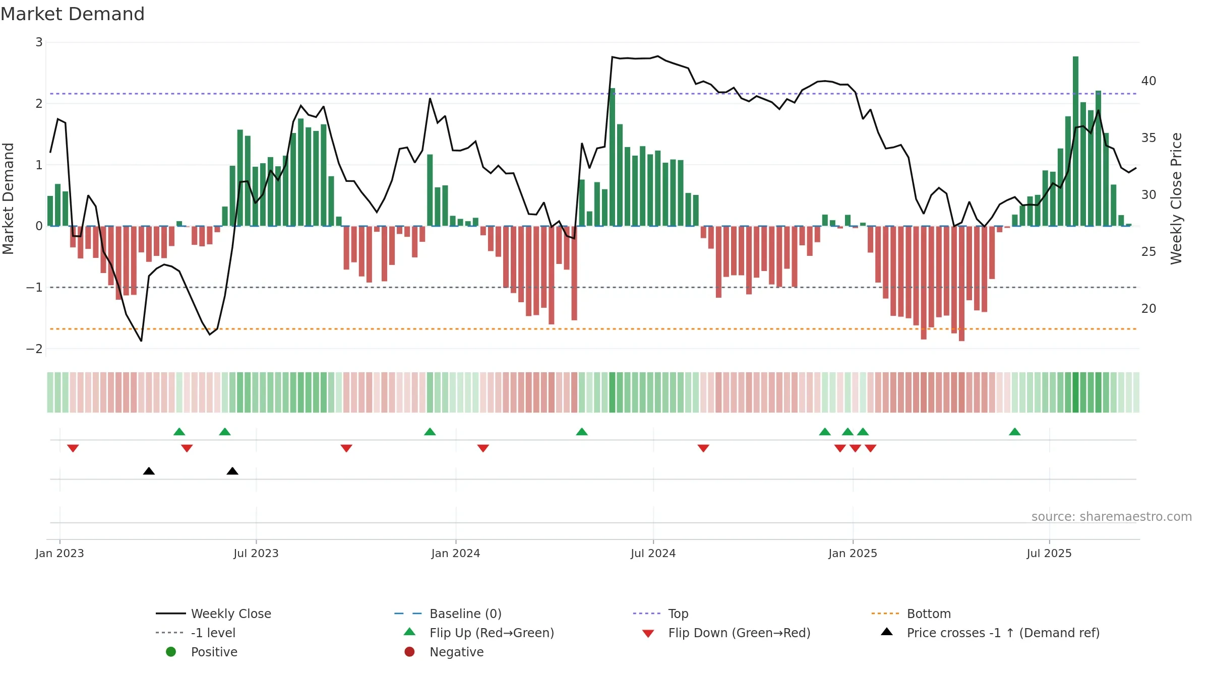 SRDX weekly Market Demand chart, closing 2025-09-19.