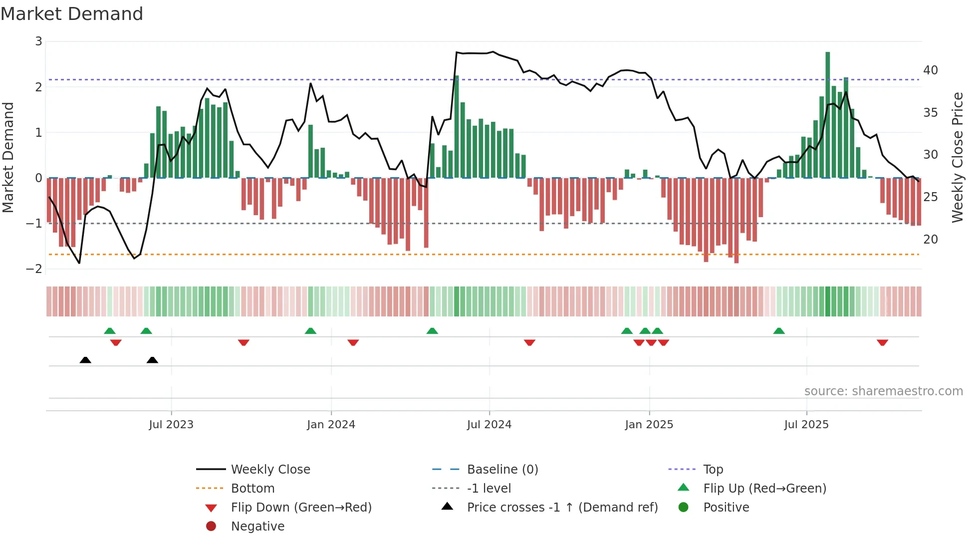 SRDX weekly Market Demand chart
