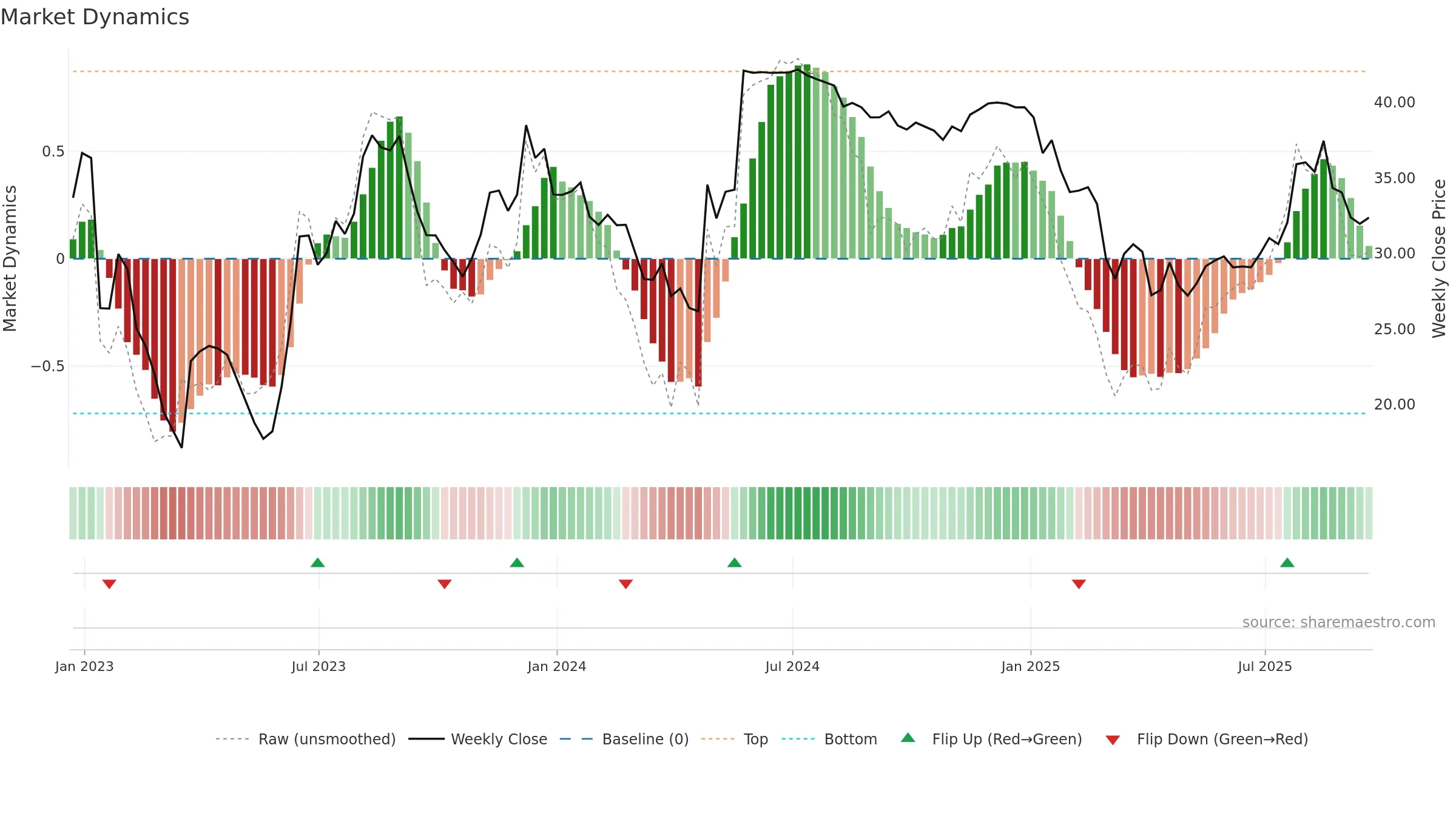 SRDX weekly Market Dynamics chart, closing 2025-09-19.