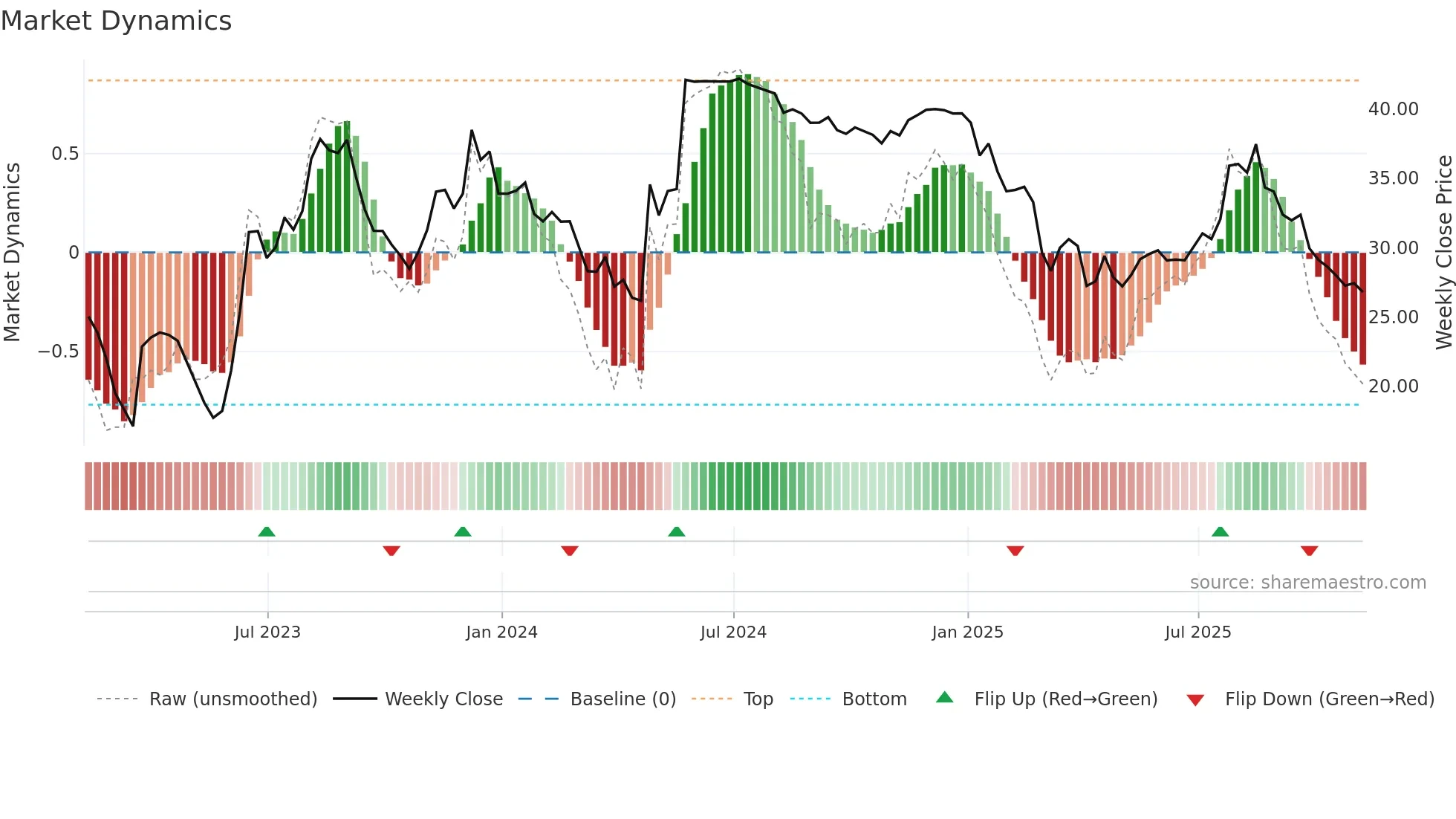 SRDX weekly Market Dynamics chart