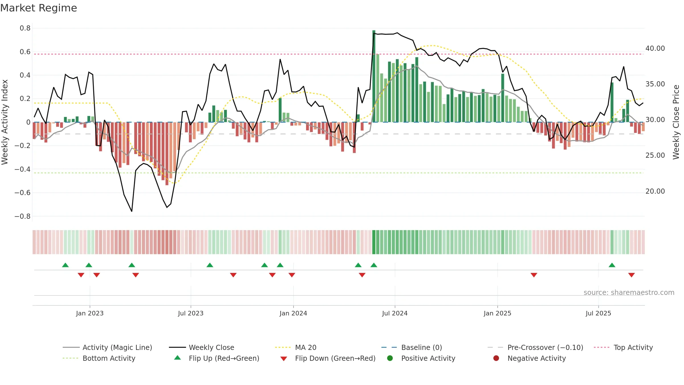 SRDX weekly Market Snapshot chart, closing 2025-09-19.