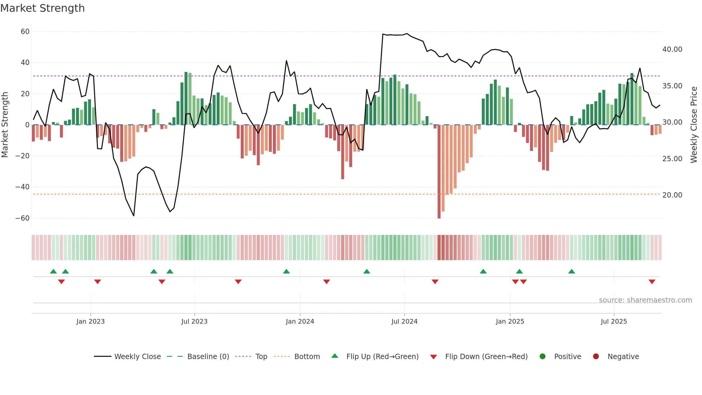 SRDX weekly Market Strength chart, closing 2025-09-19.