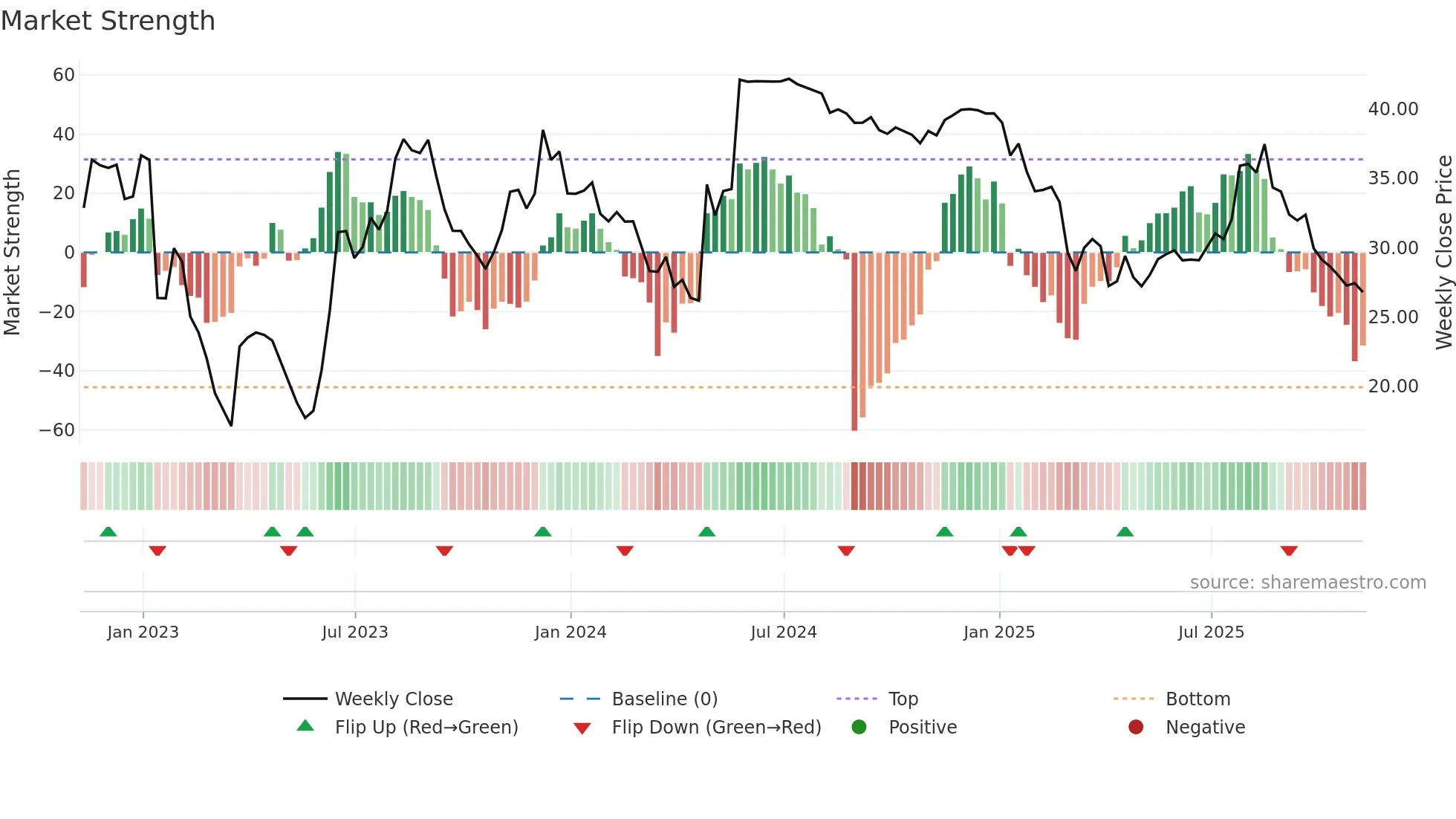 SRDX weekly Market Strength chart