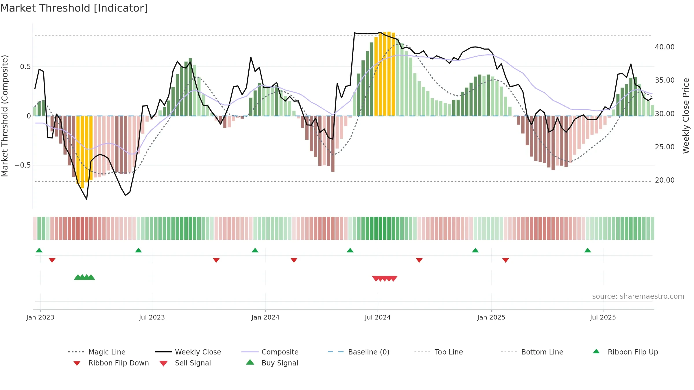 SRDX weekly Market Threshold chart, closing 2025-09-19.