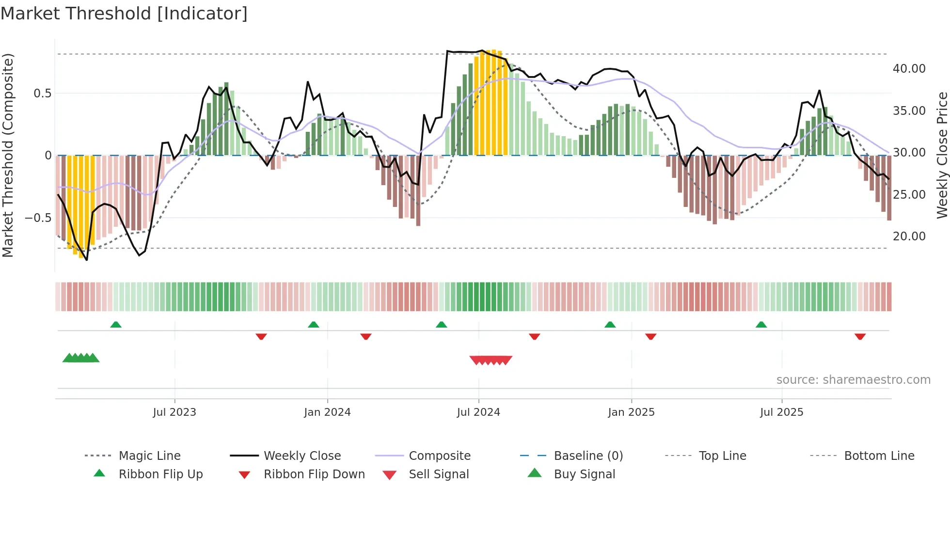 SRDX weekly Market Threshold chart