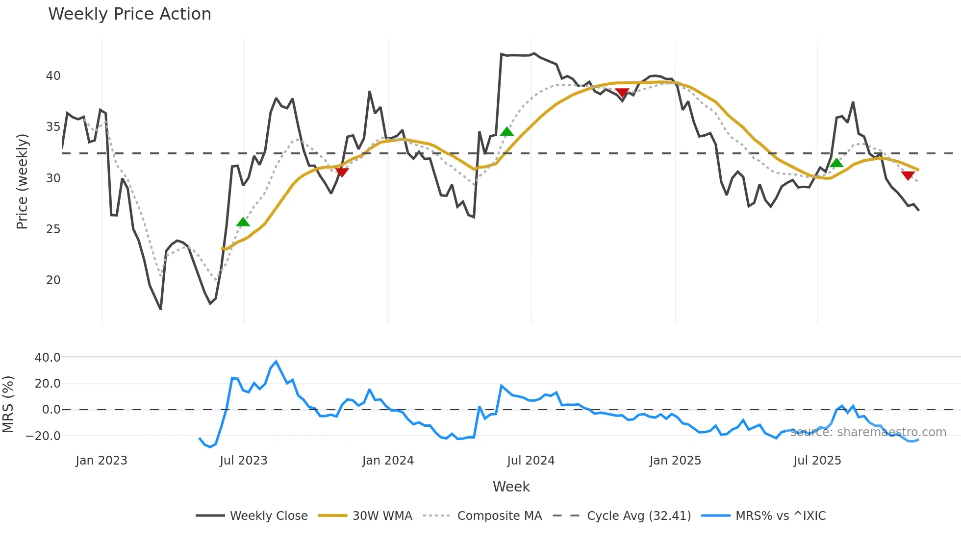 SRDX weekly Price Action chart, closing 2025-11-07