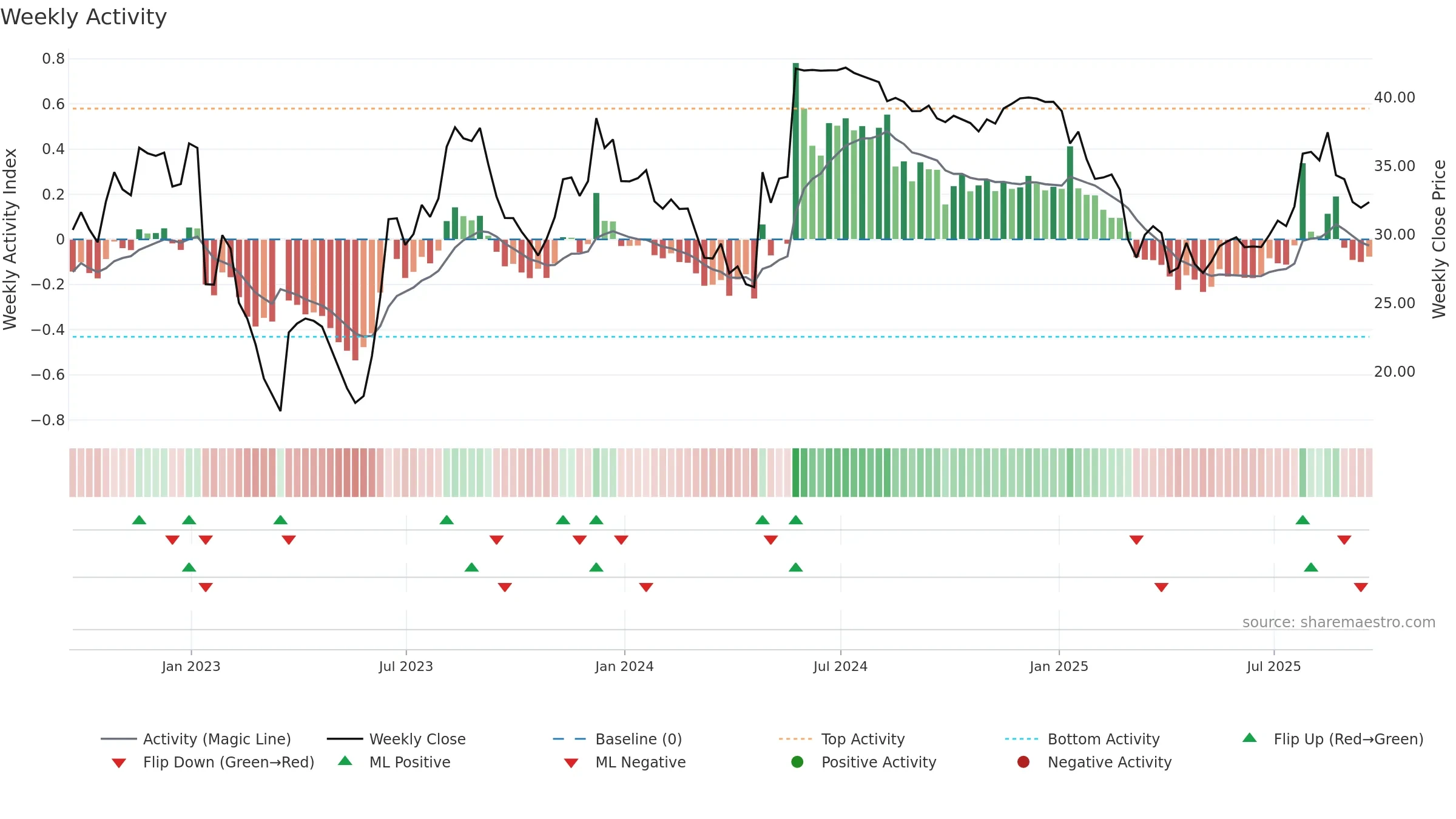 SRDX weekly Activity chart, closing 2025-09-19.