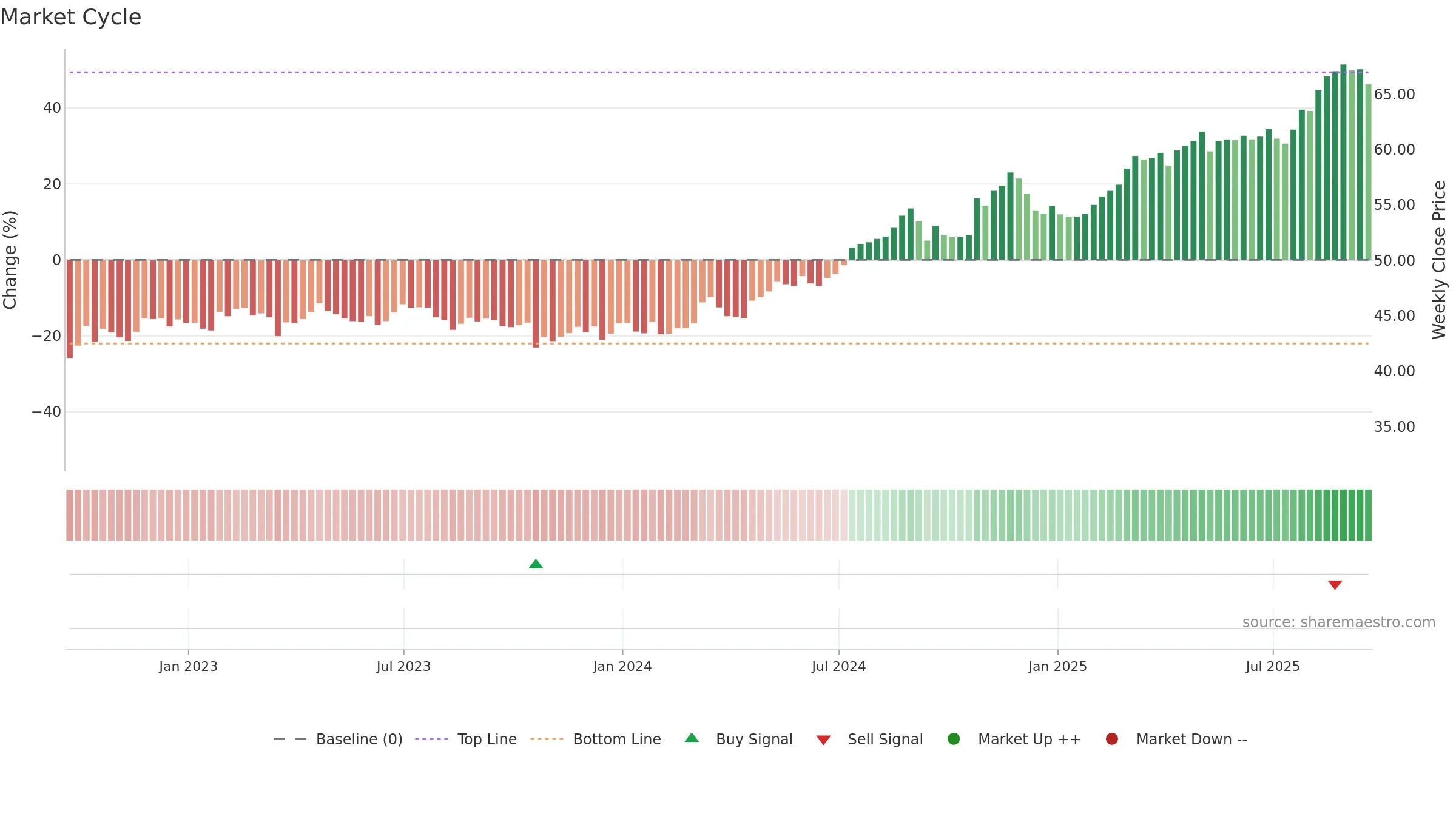 MO weekly Market Cycle chart, closing 2025-09-19.
