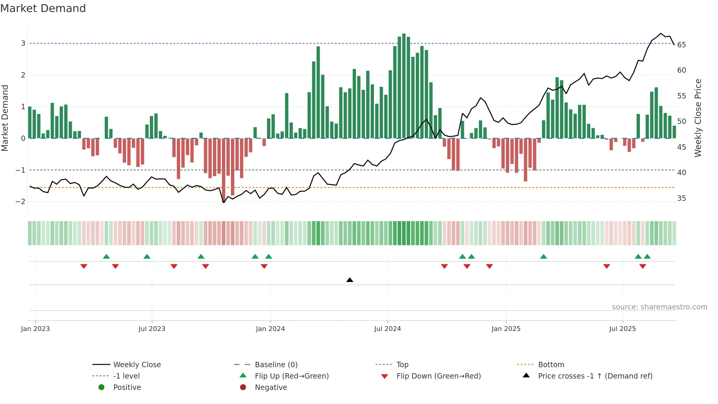 MO weekly Market Demand chart, closing 2025-09-19.