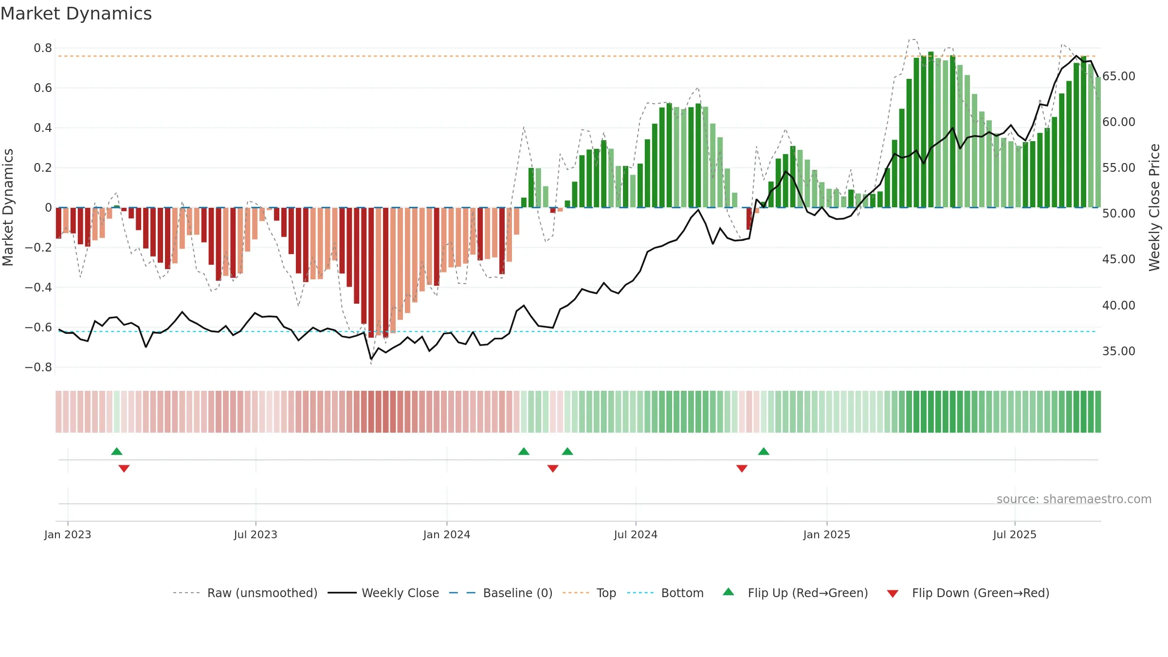 MO weekly Market Dynamics chart, closing 2025-09-19.