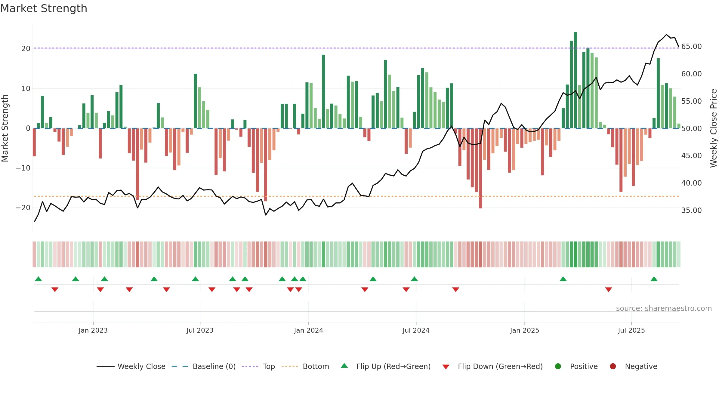 MO weekly Market Strength chart, closing 2025-09-19.