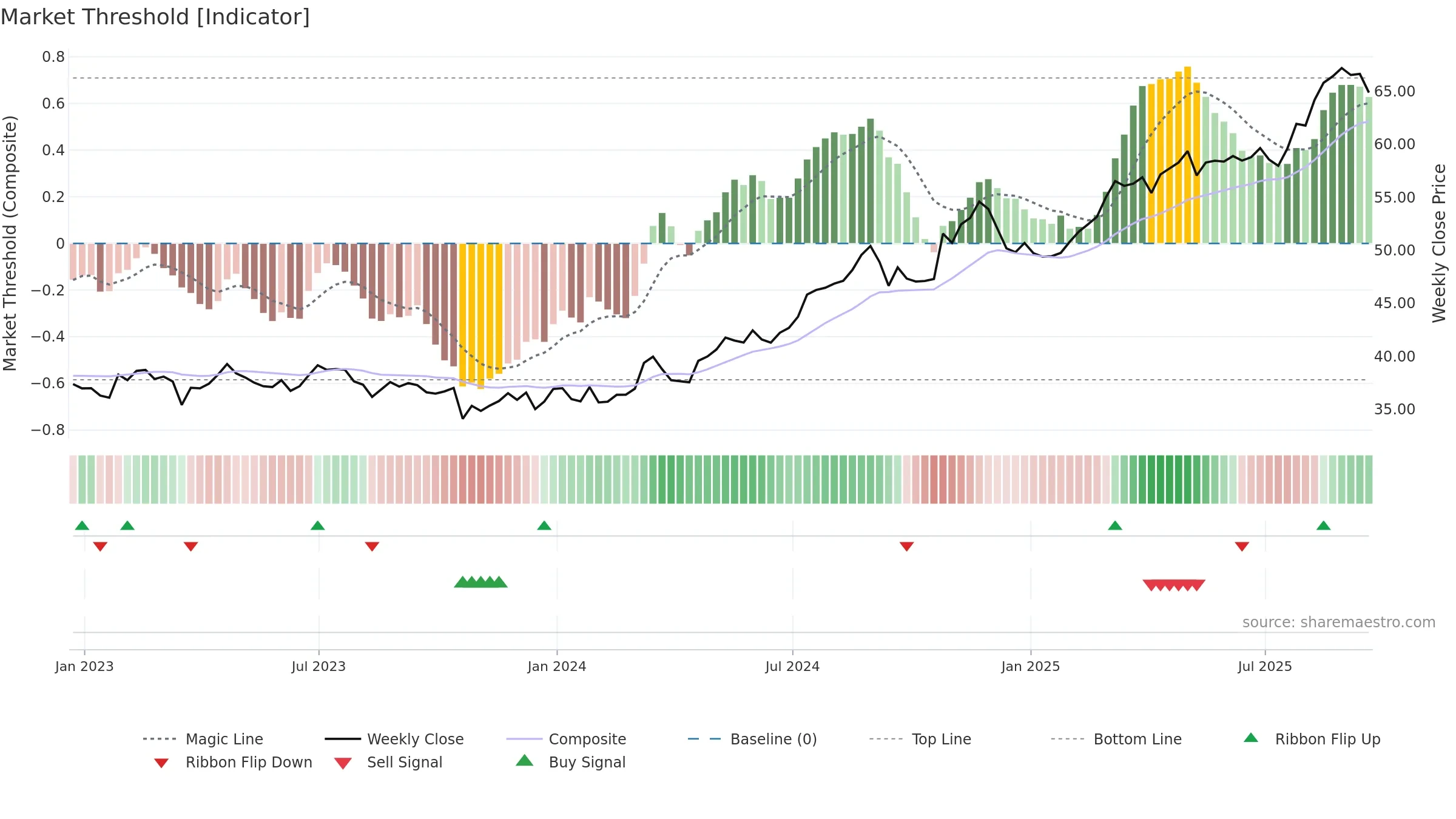 MO weekly Market Threshold chart, closing 2025-09-19.