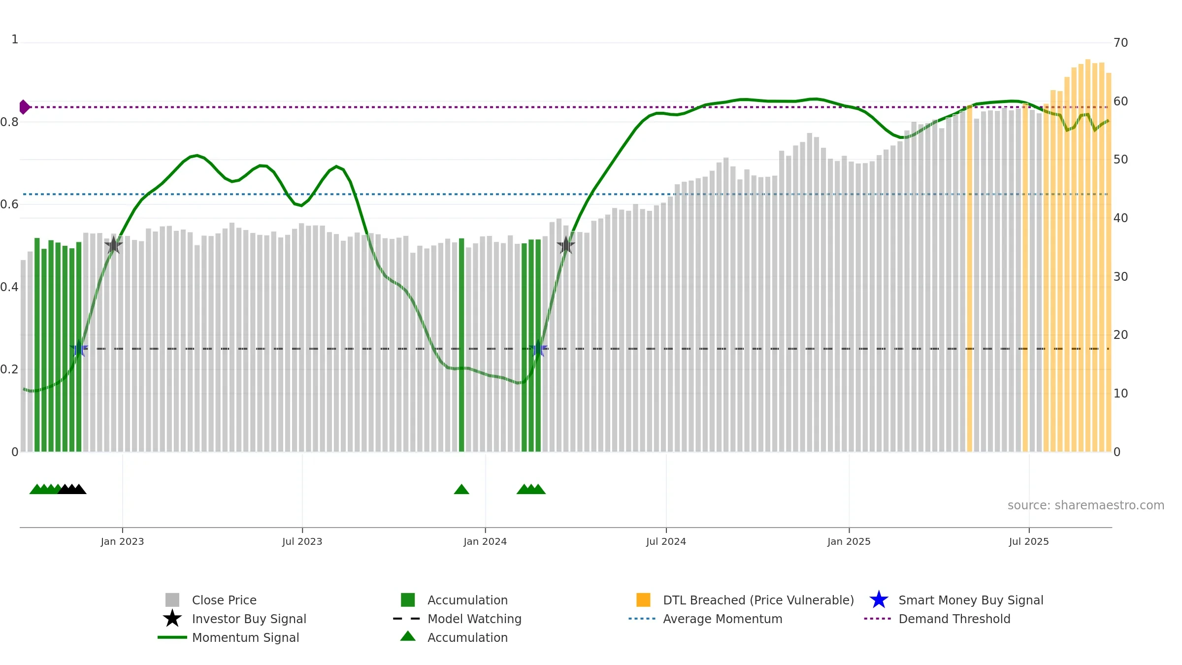 MO weekly Smart Money chart, closing 2025-09-19.