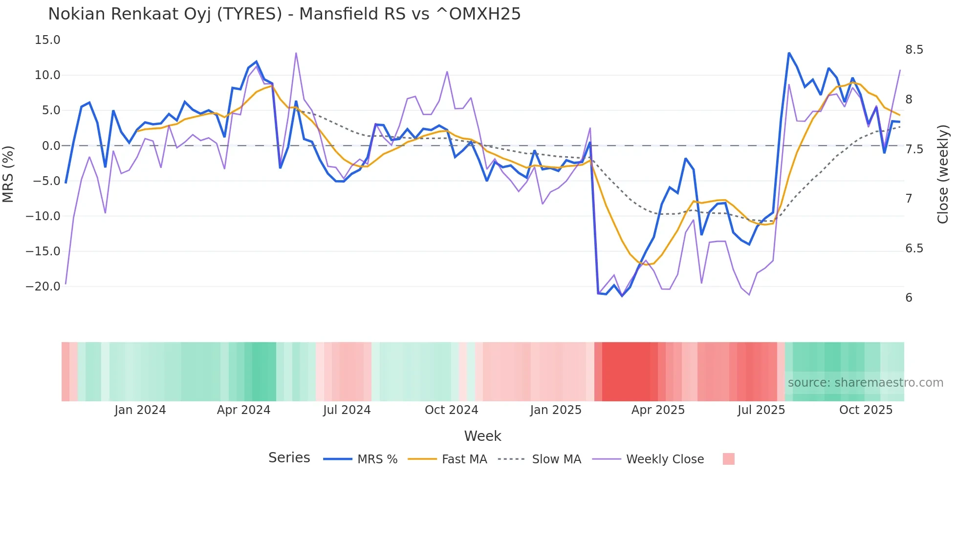 TYRES Mansfield Relative Strength chart