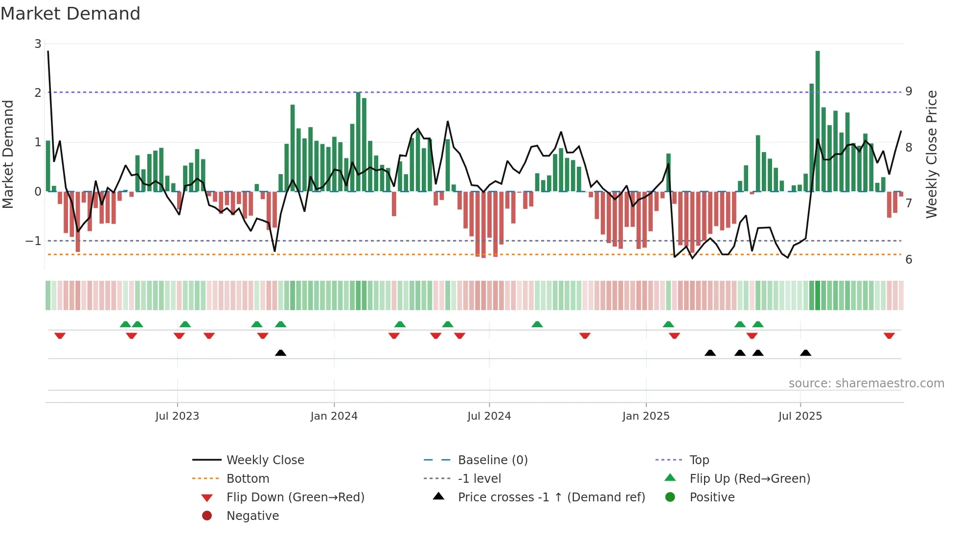 TYRES weekly Market Demand chart