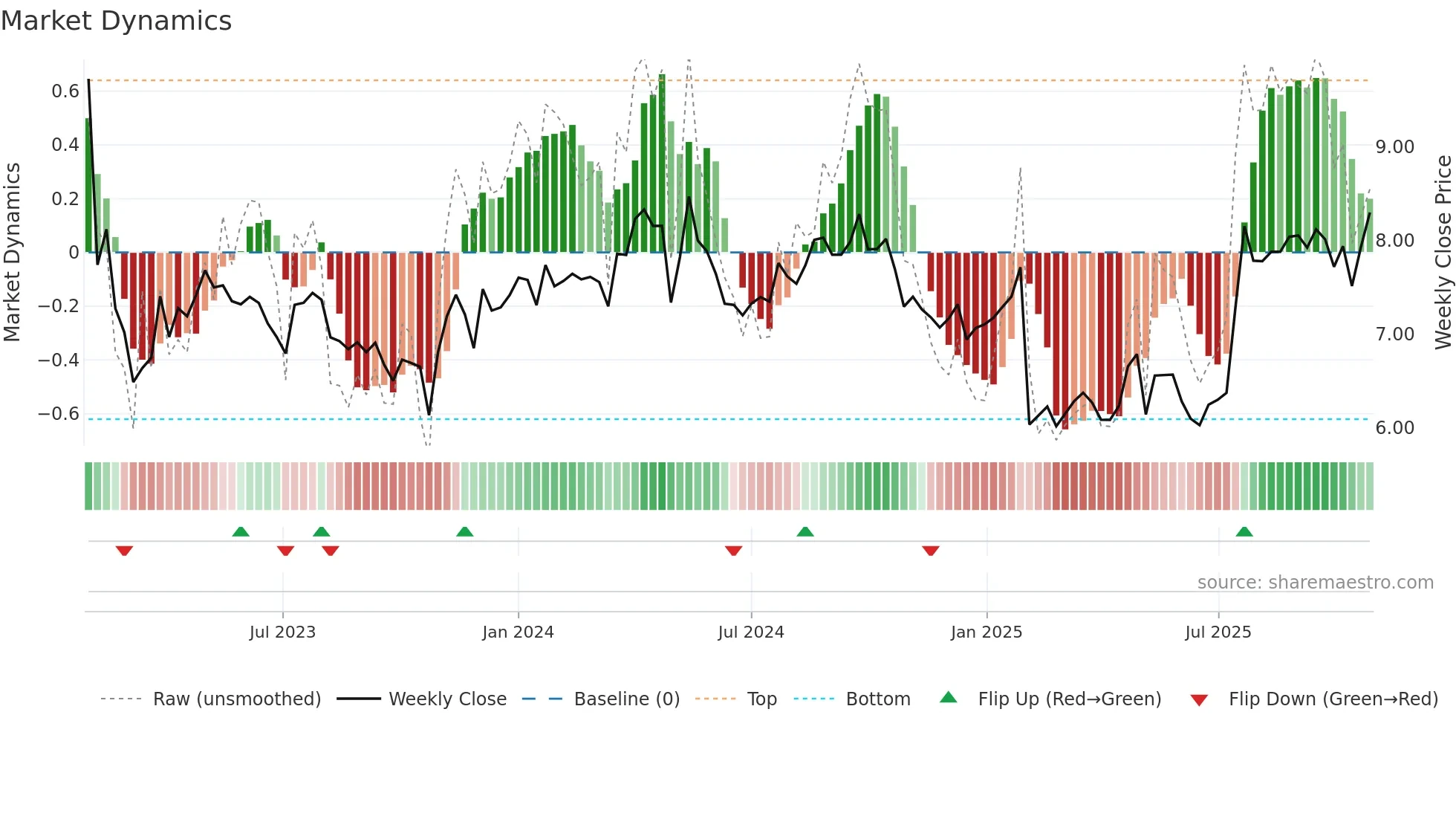 TYRES weekly Market Dynamics chart