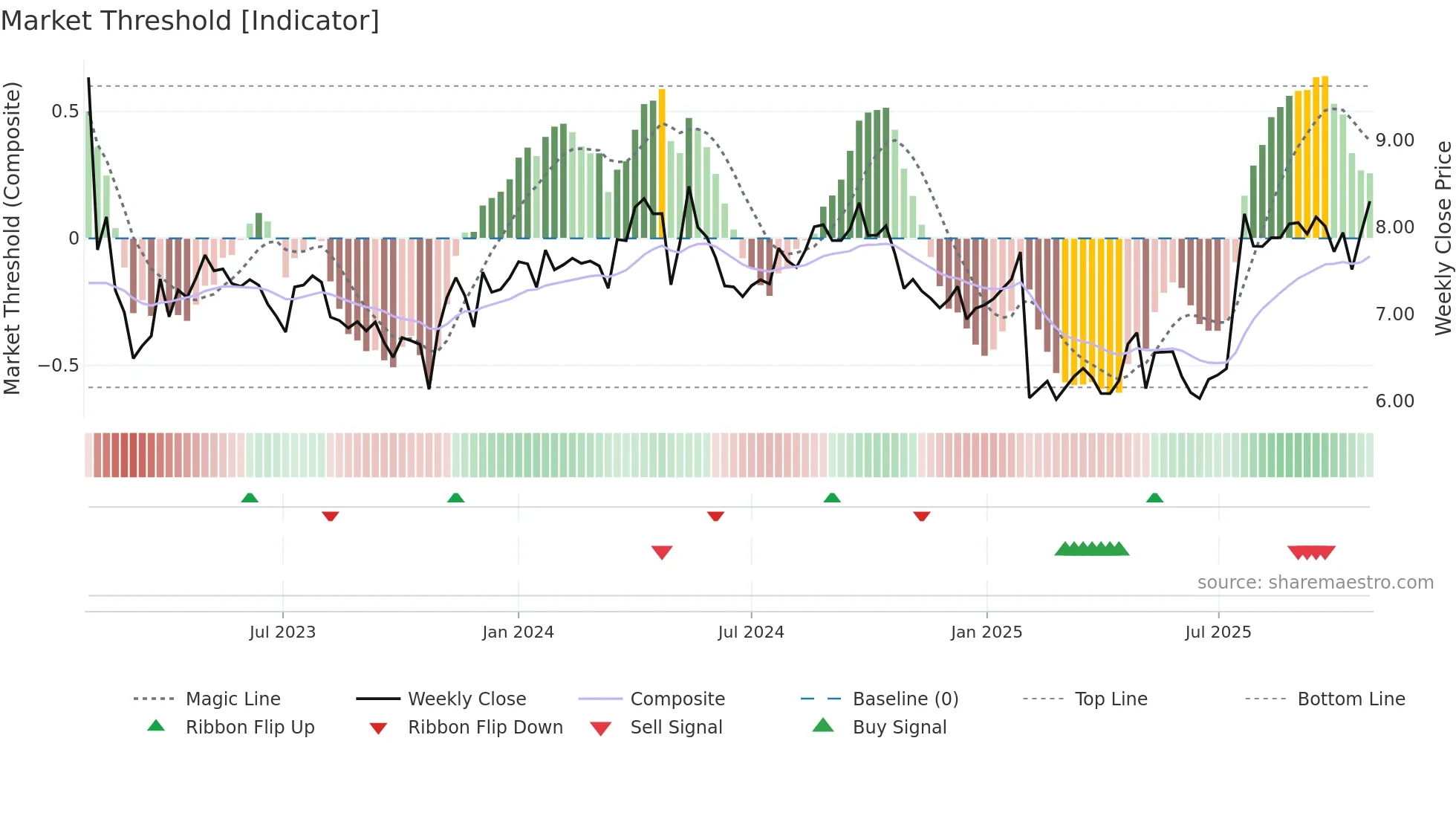 TYRES weekly Market Threshold chart