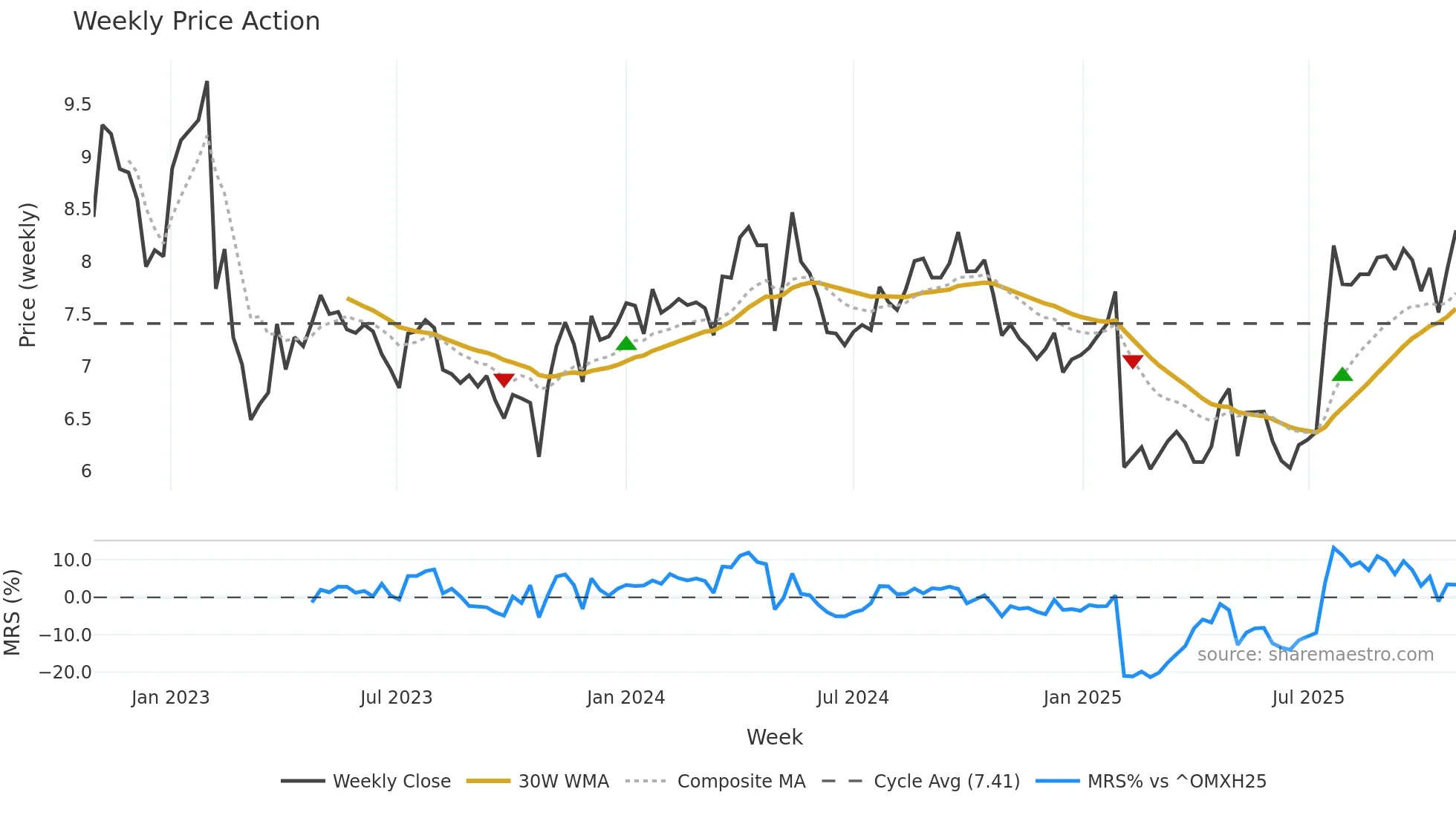 TYRES weekly Price Action chart, closing 2025-10-27