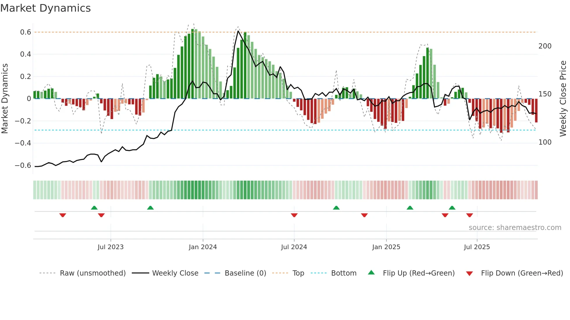 2385 weekly Market Dynamics chart