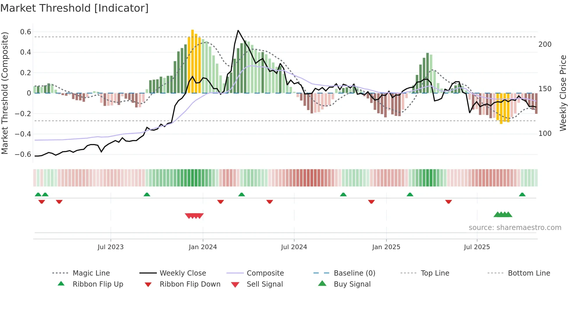 2385 weekly Market Threshold chart