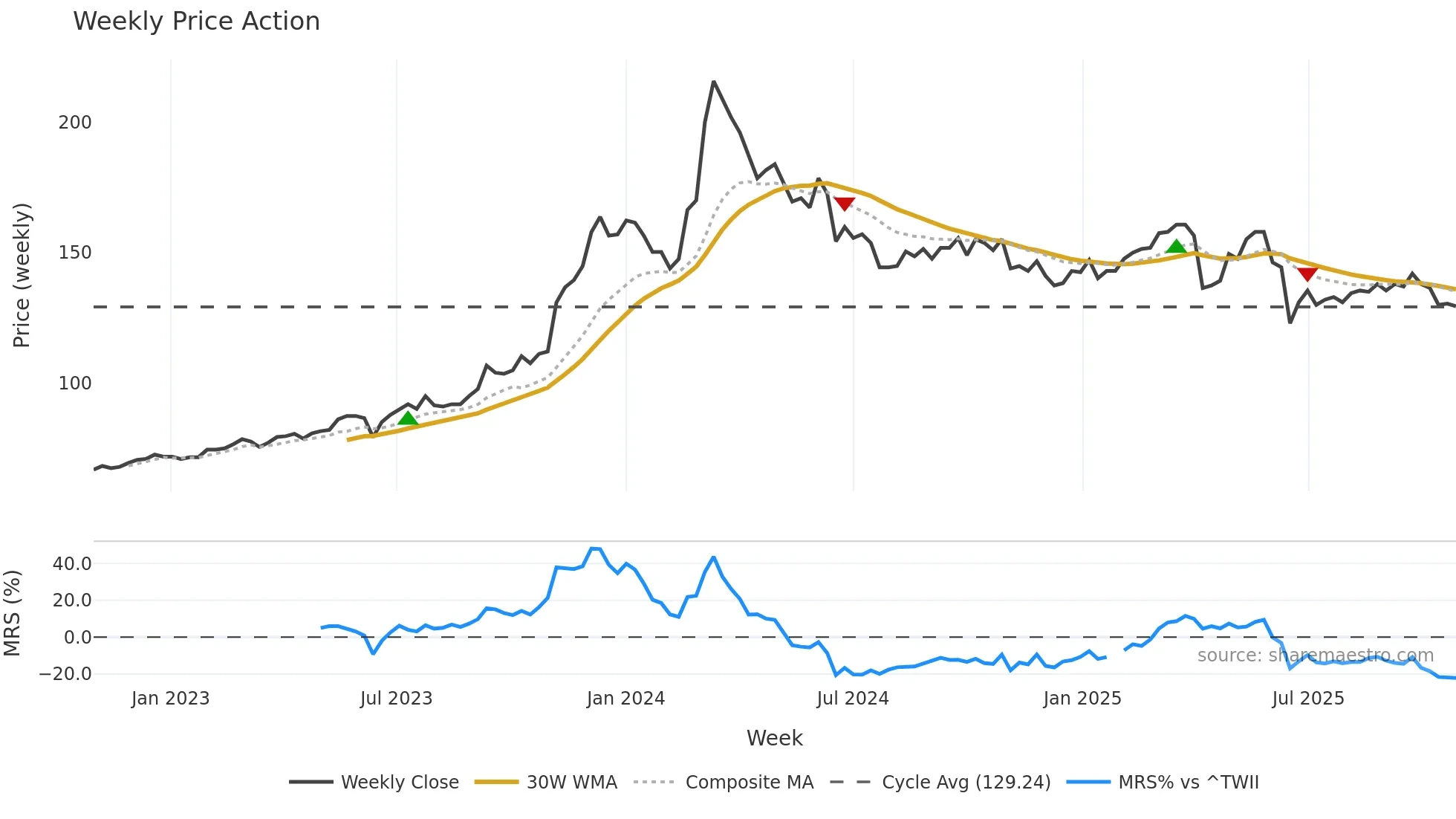 2385 weekly Price Action chart, closing 2025-10-27