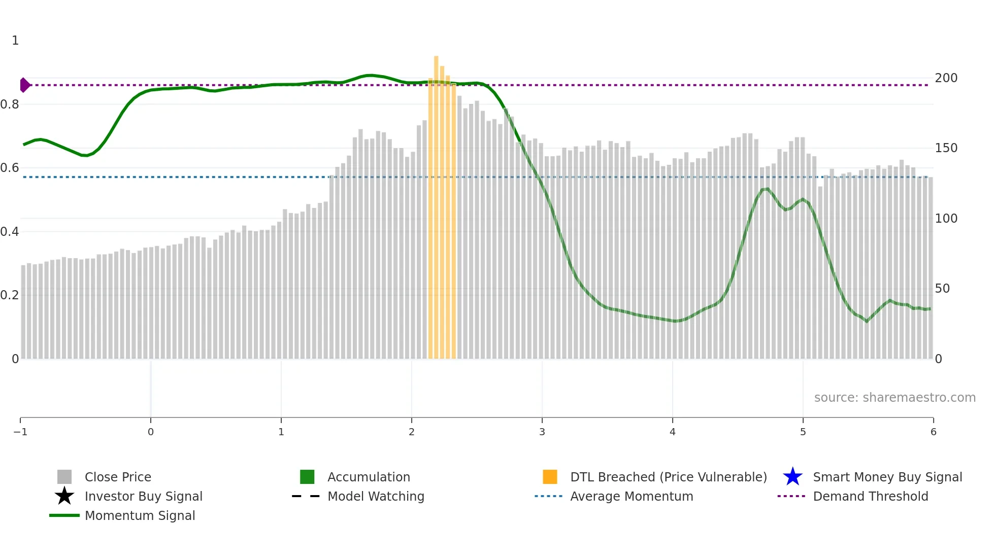 2385 weekly Smart Money chart