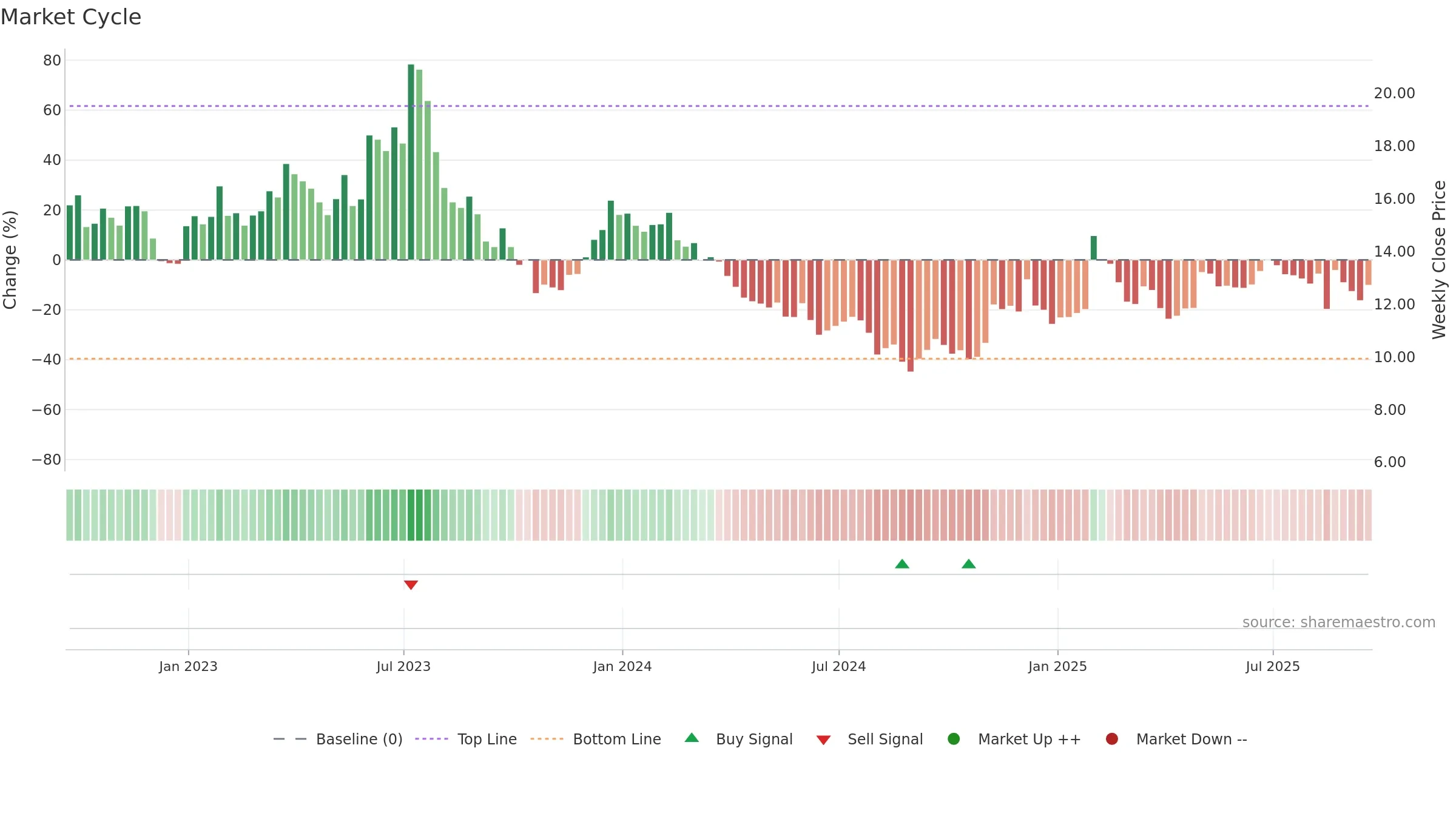 SSYS weekly Market Cycle chart, closing 2025-09-19.