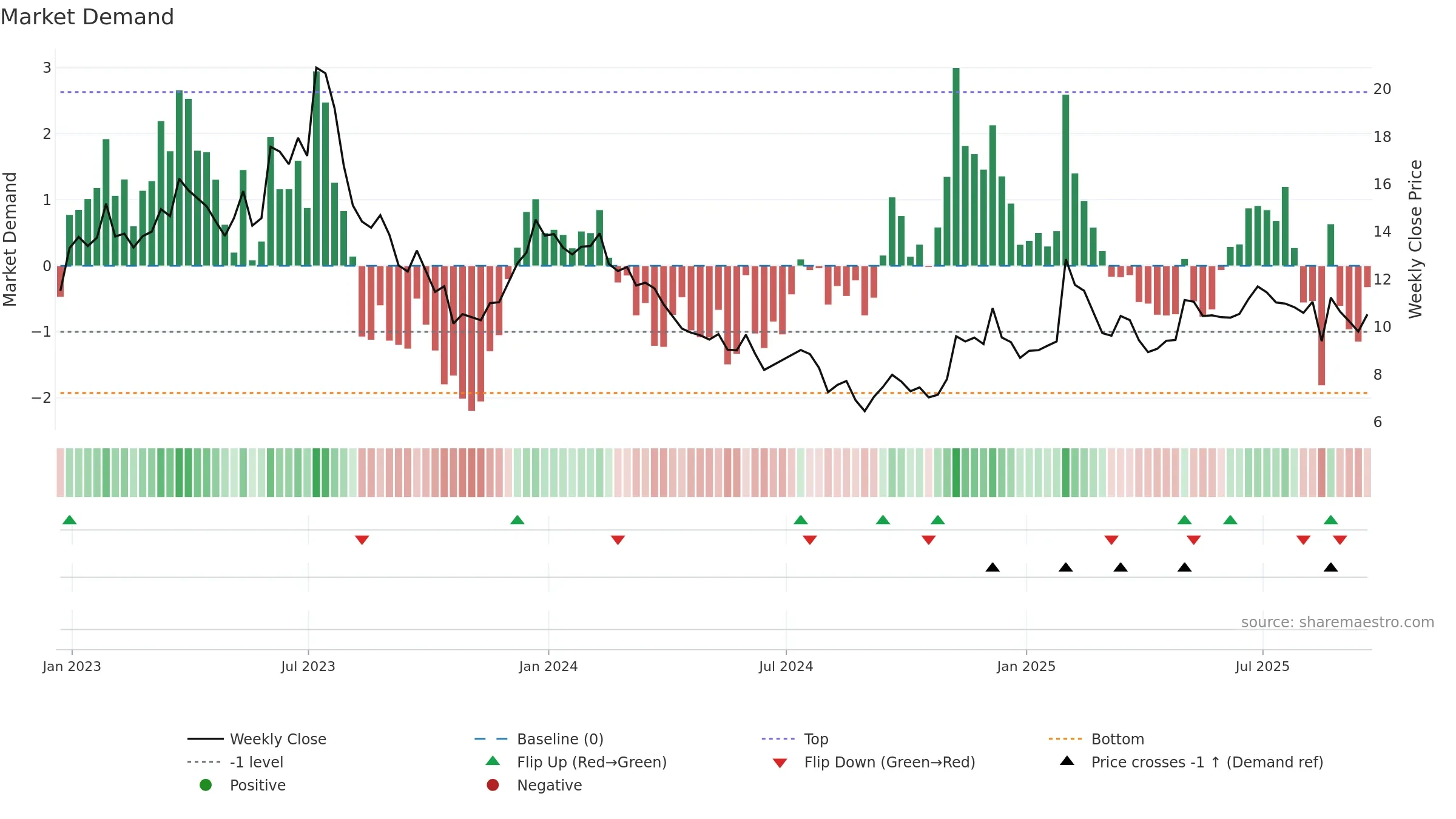 SSYS weekly Market Demand chart, closing 2025-09-19.
