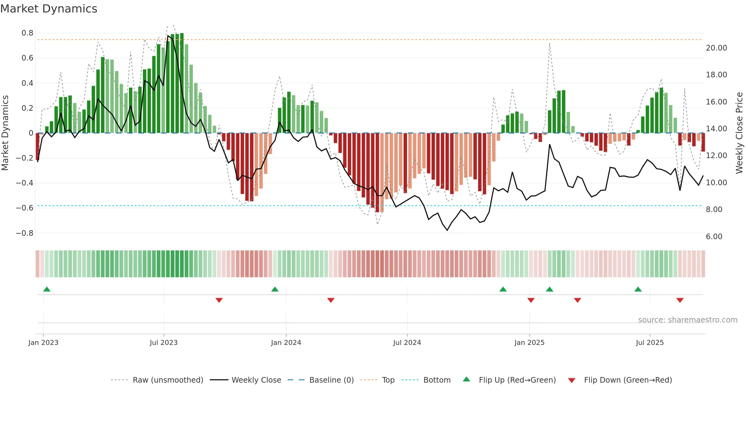 SSYS weekly Market Dynamics chart, closing 2025-09-19.
