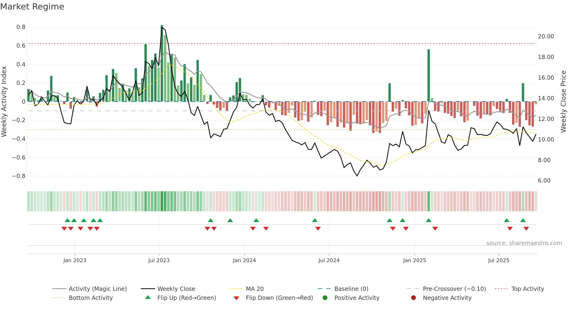 SSYS weekly Market Snapshot chart, closing 2025-09-19.