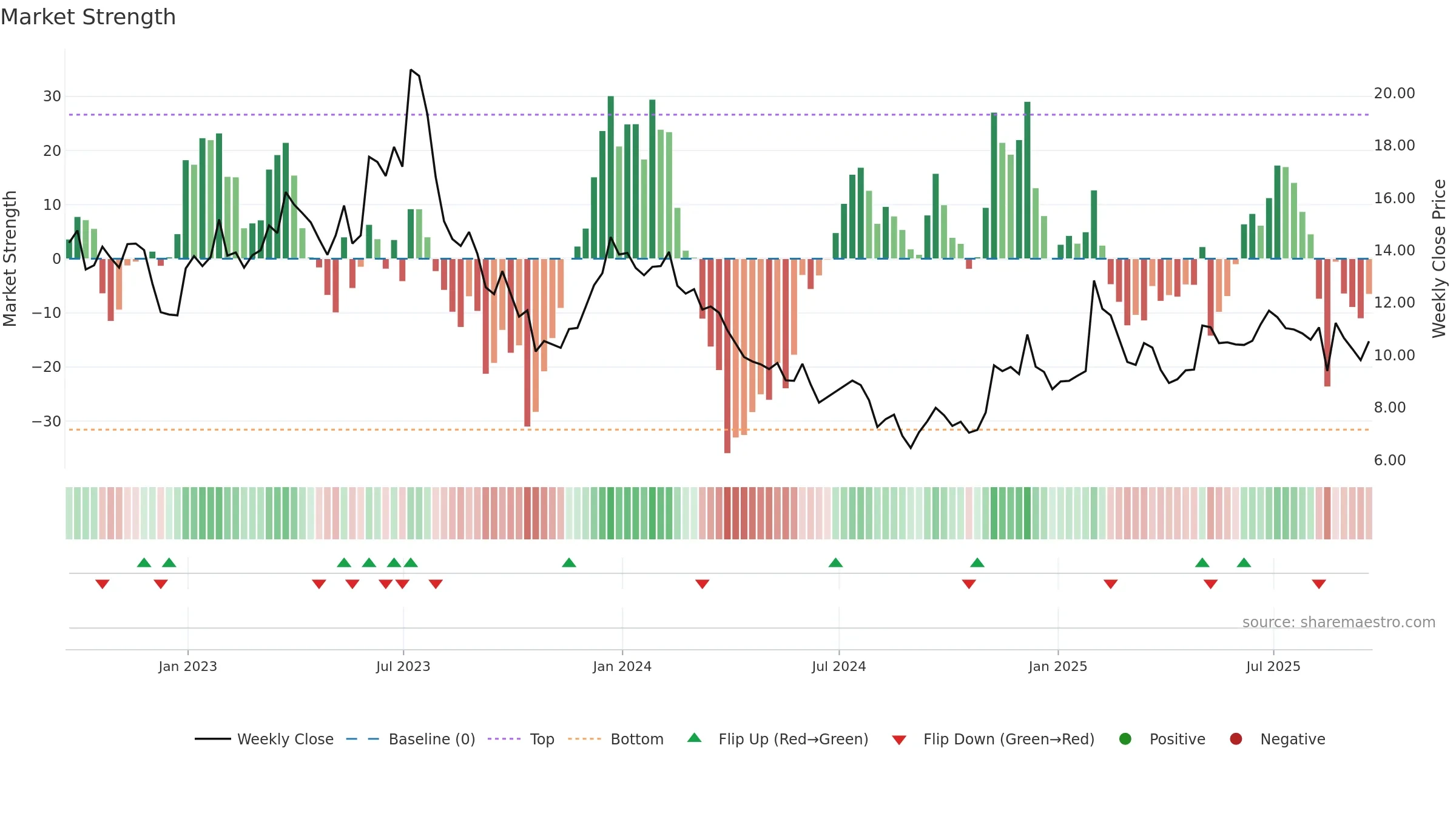 SSYS weekly Market Strength chart, closing 2025-09-19.
