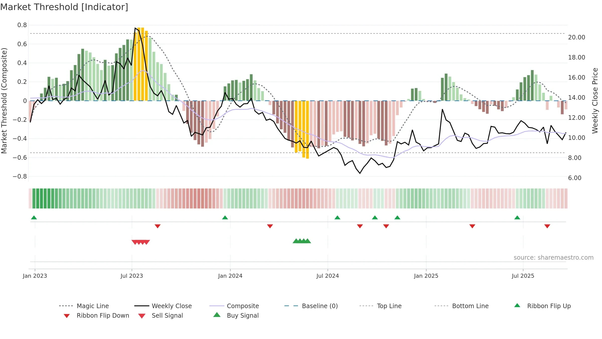 SSYS weekly Market Threshold chart, closing 2025-09-19.