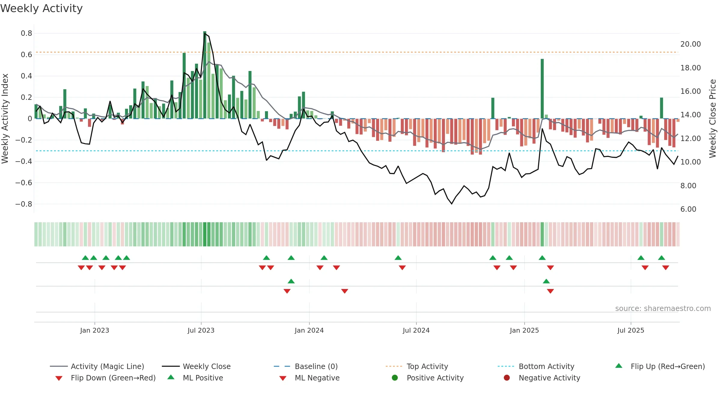 SSYS weekly Activity chart, closing 2025-09-19.