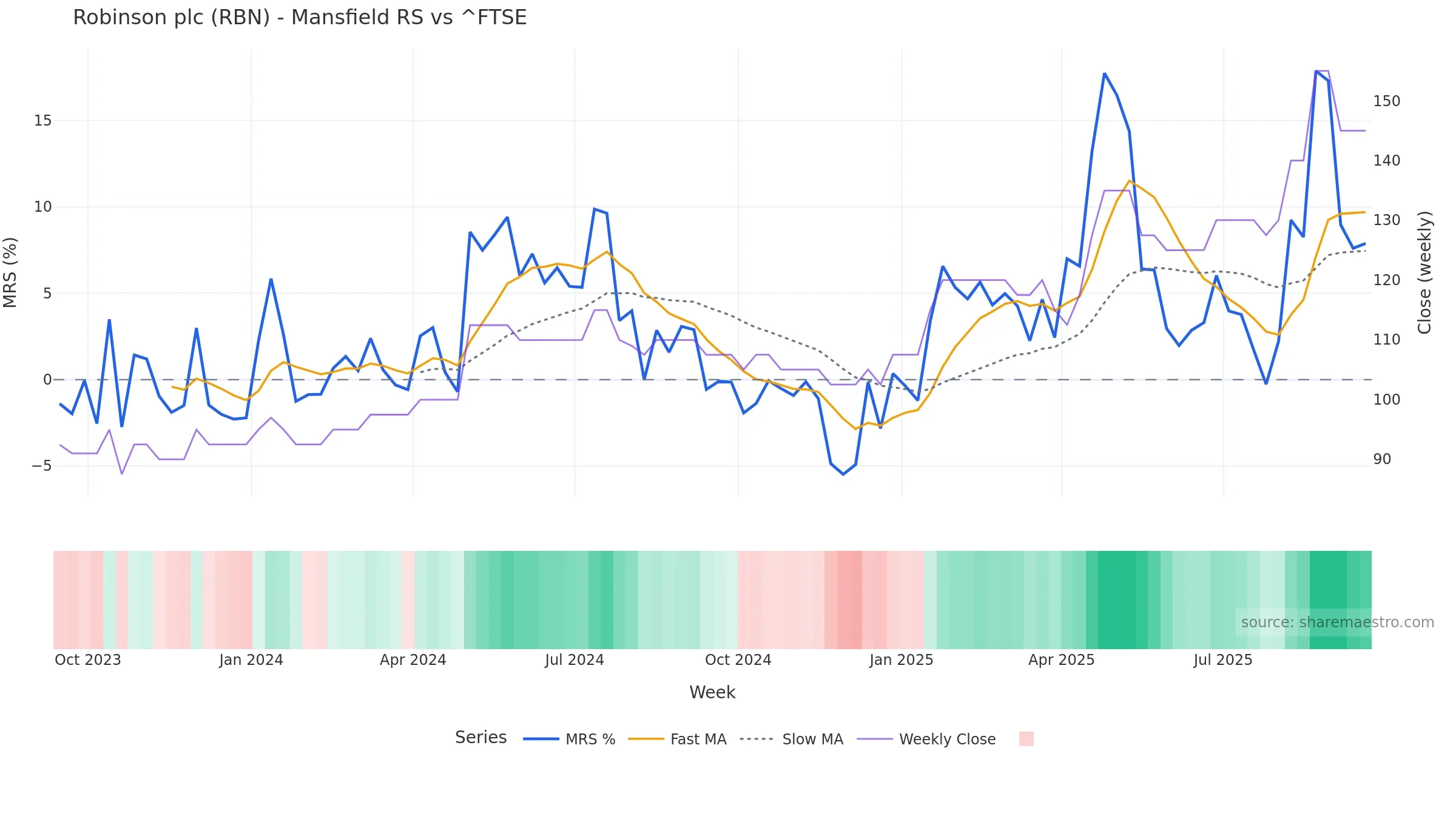 RBN Mansfield Relative Strength vs ^FTSE — weekly