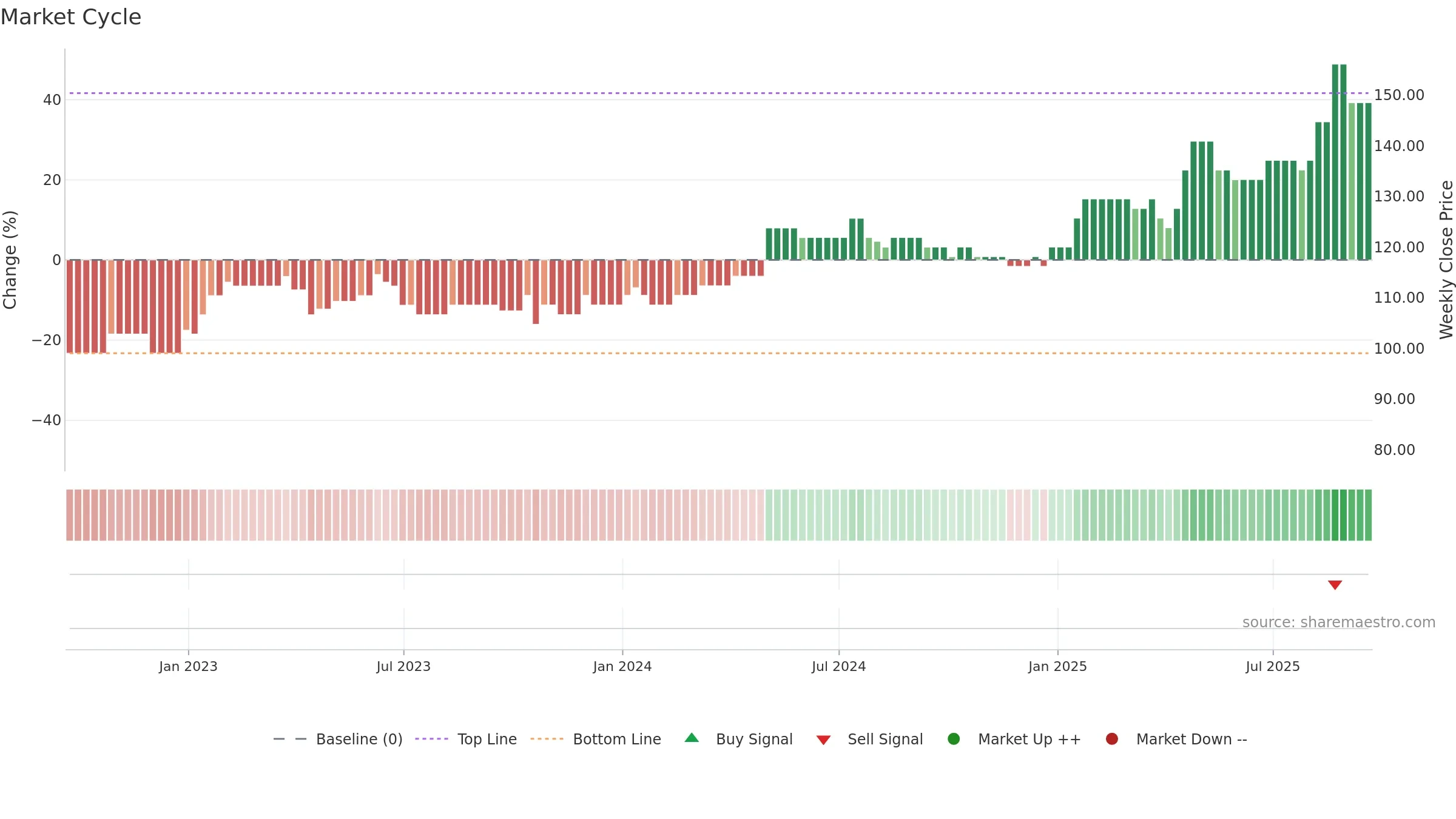 RBN weekly Market Cycle chart, closing 2025-09-19.