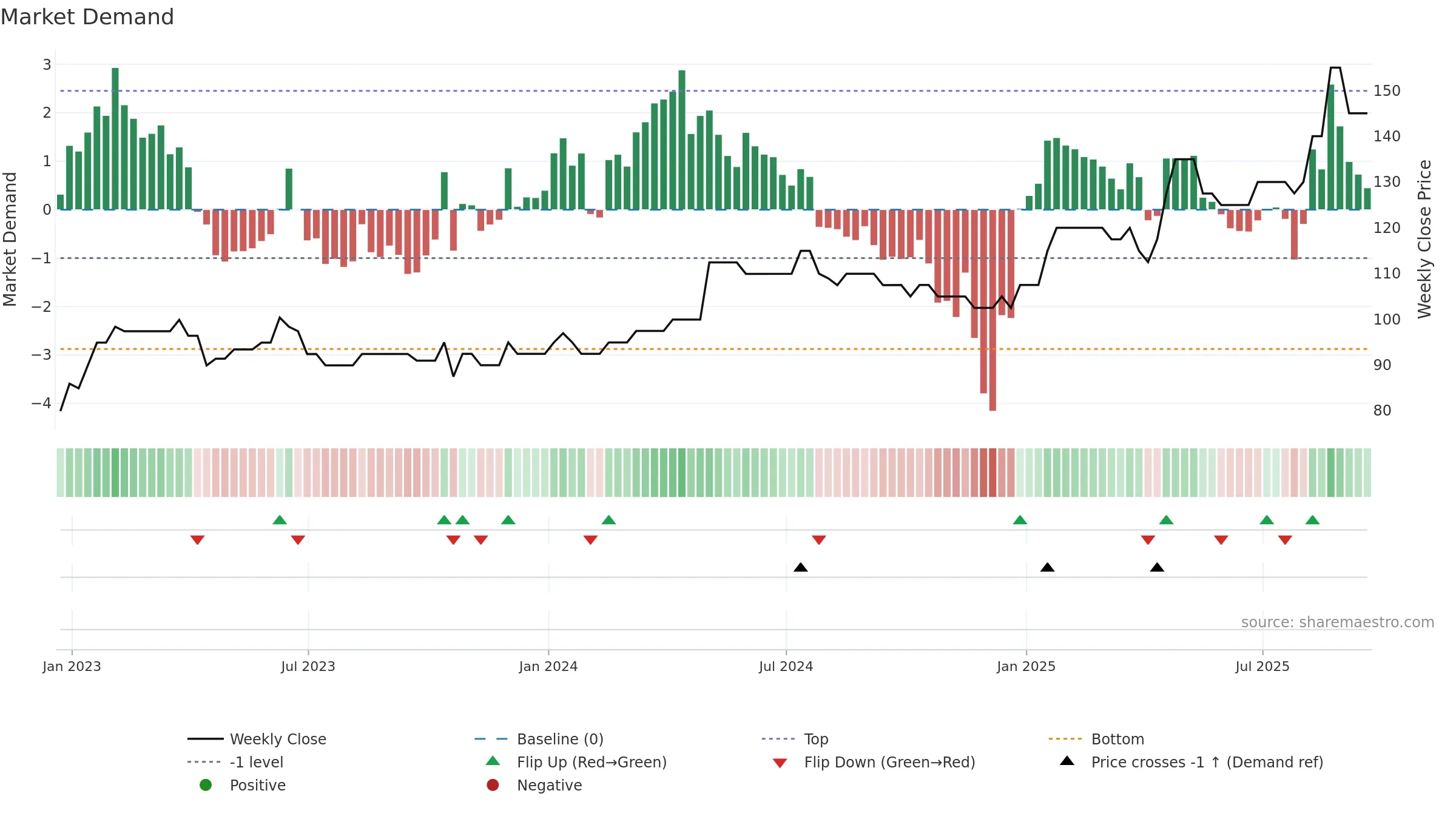 RBN weekly Market Demand chart, closing 2025-09-19.