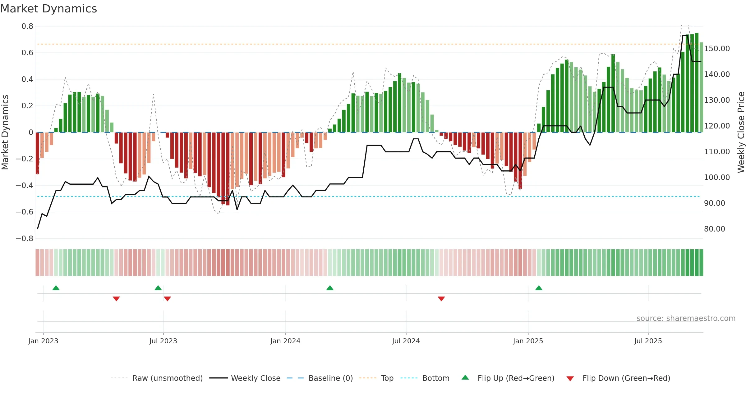 RBN weekly Market Dynamics chart, closing 2025-09-19.