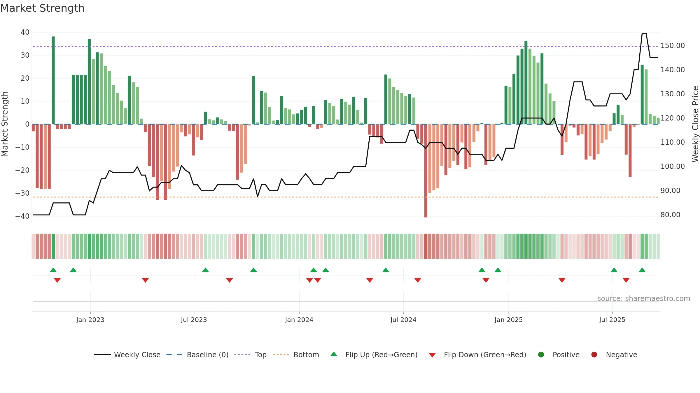 RBN weekly Market Strength chart, closing 2025-09-19.