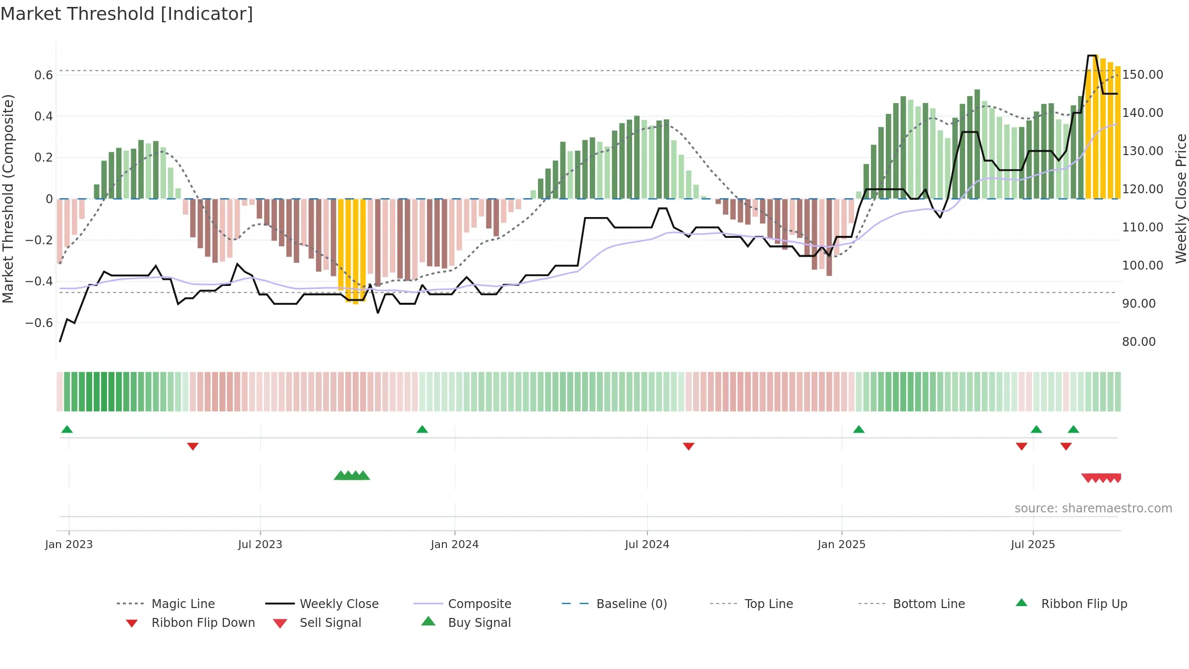 RBN weekly Market Threshold chart, closing 2025-09-19.