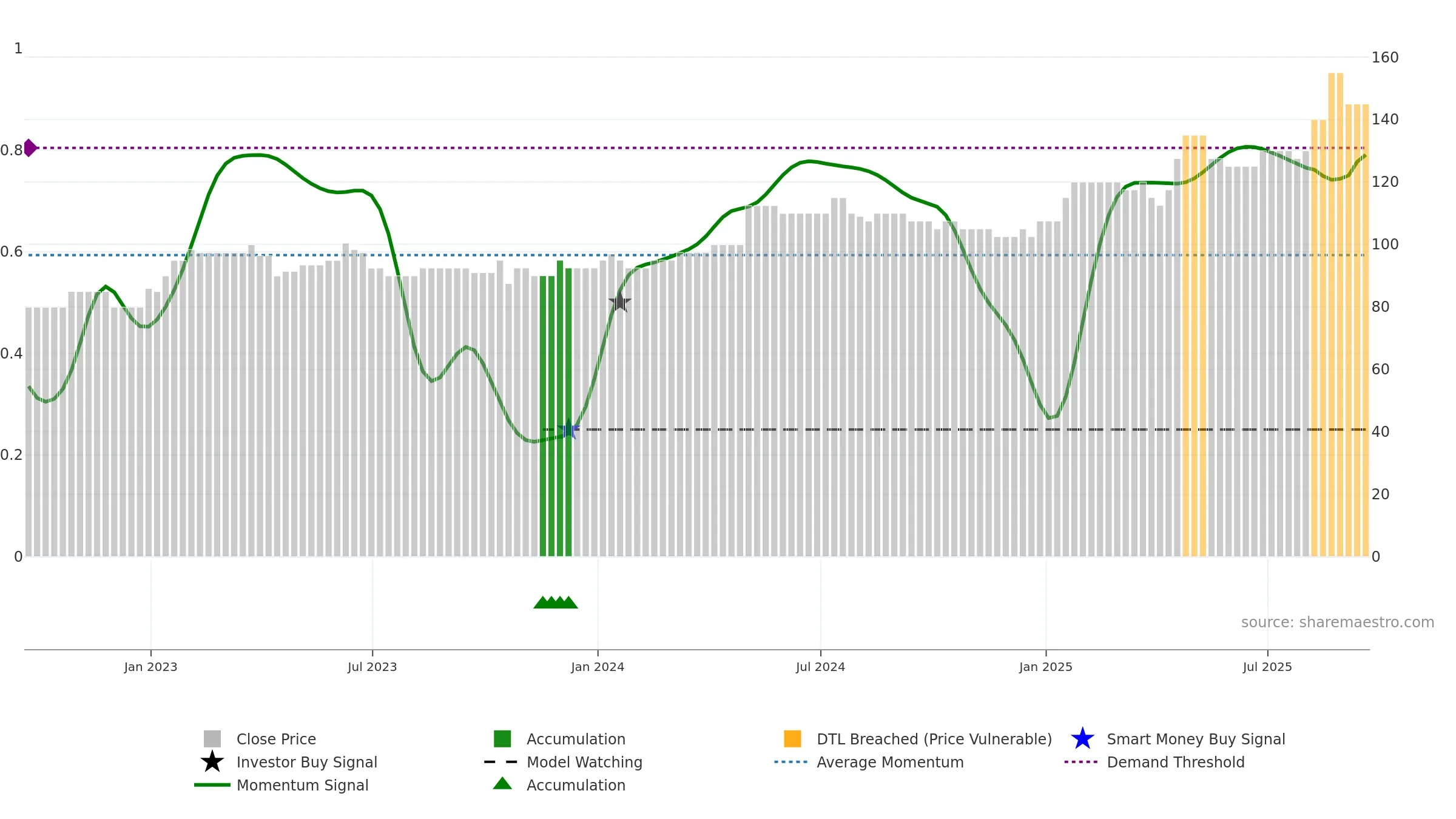 RBN weekly Smart Money chart, closing 2025-09-19.