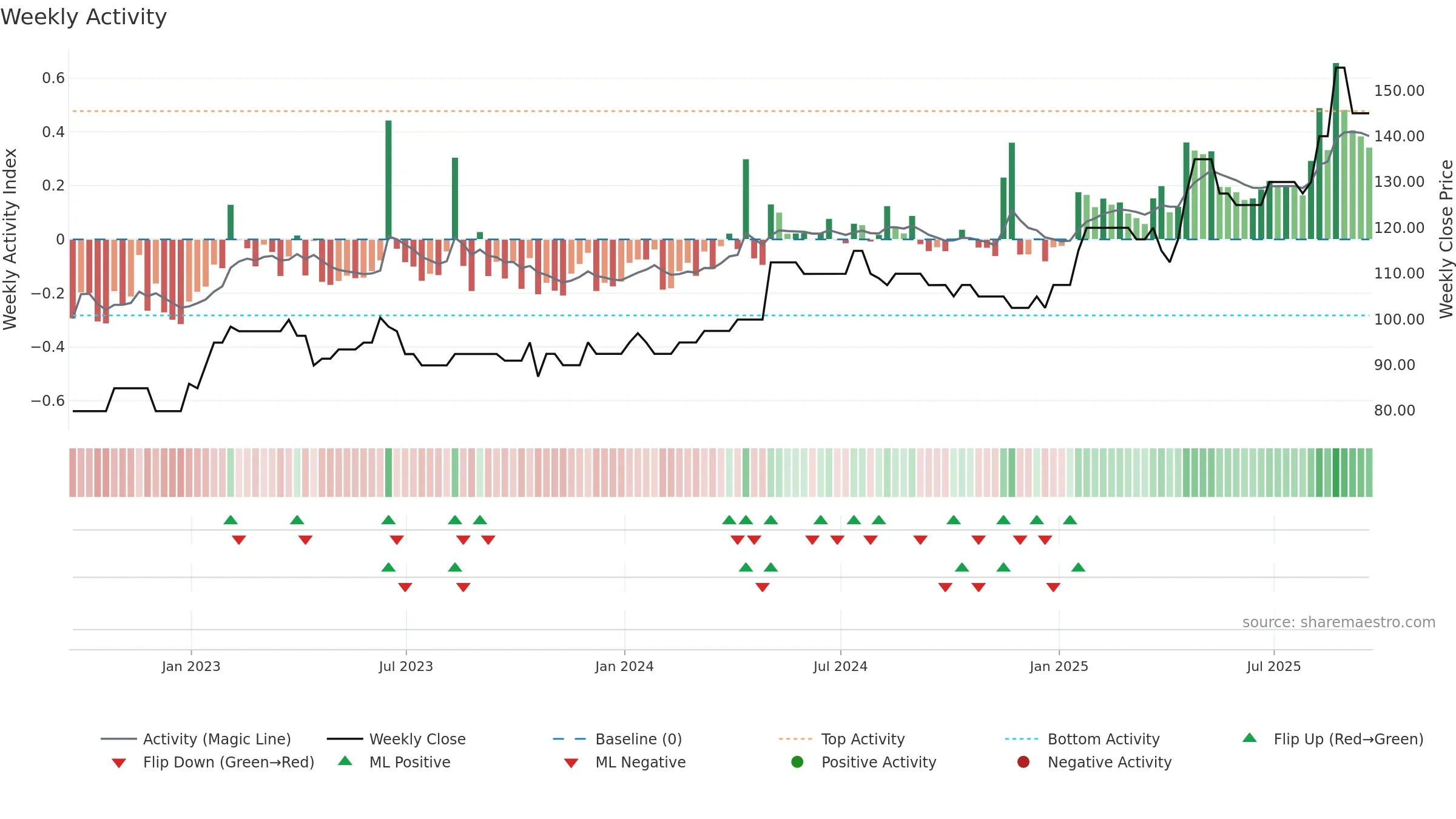 RBN weekly Activity chart, closing 2025-09-19.