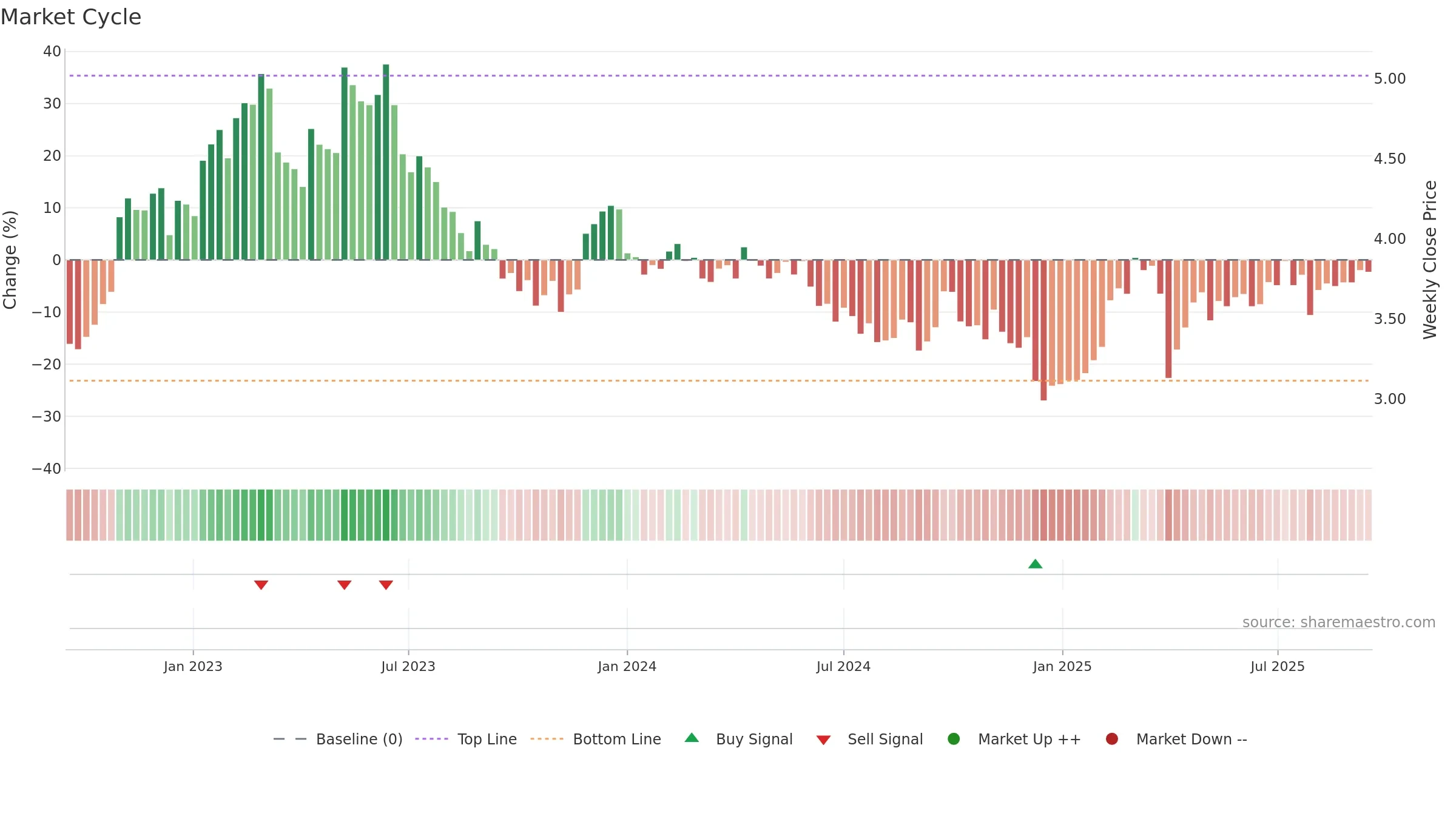 OUT1V weekly Market Cycle chart, closing 2025-09-15.
