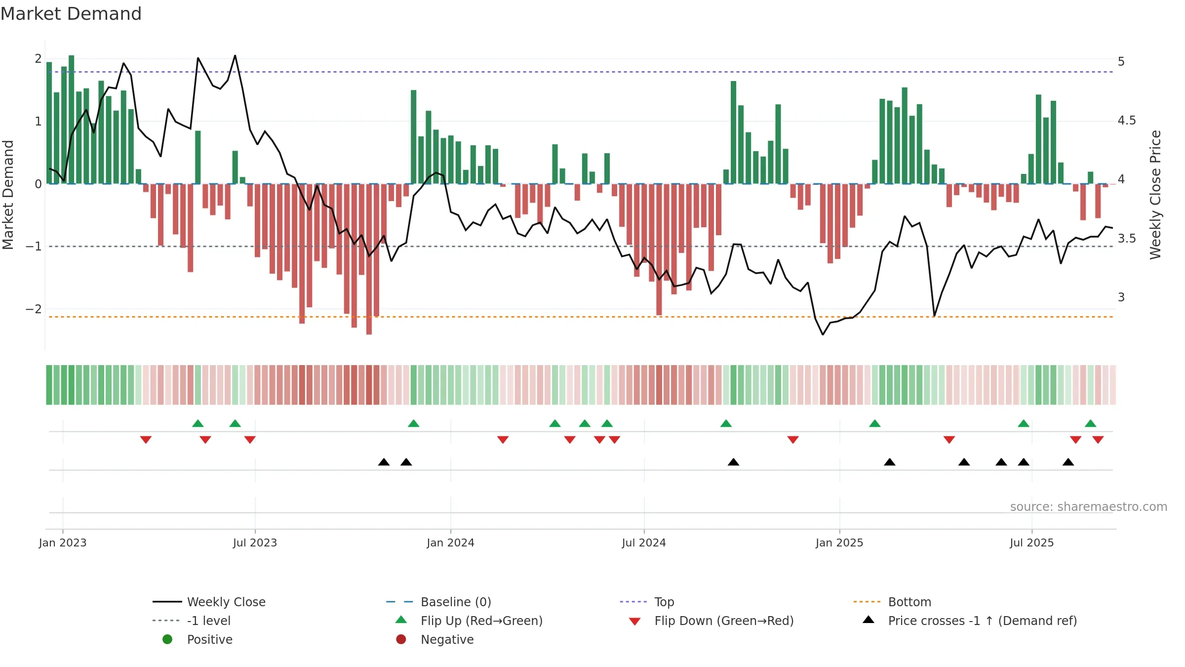 OUT1V weekly Market Demand chart, closing 2025-09-15.