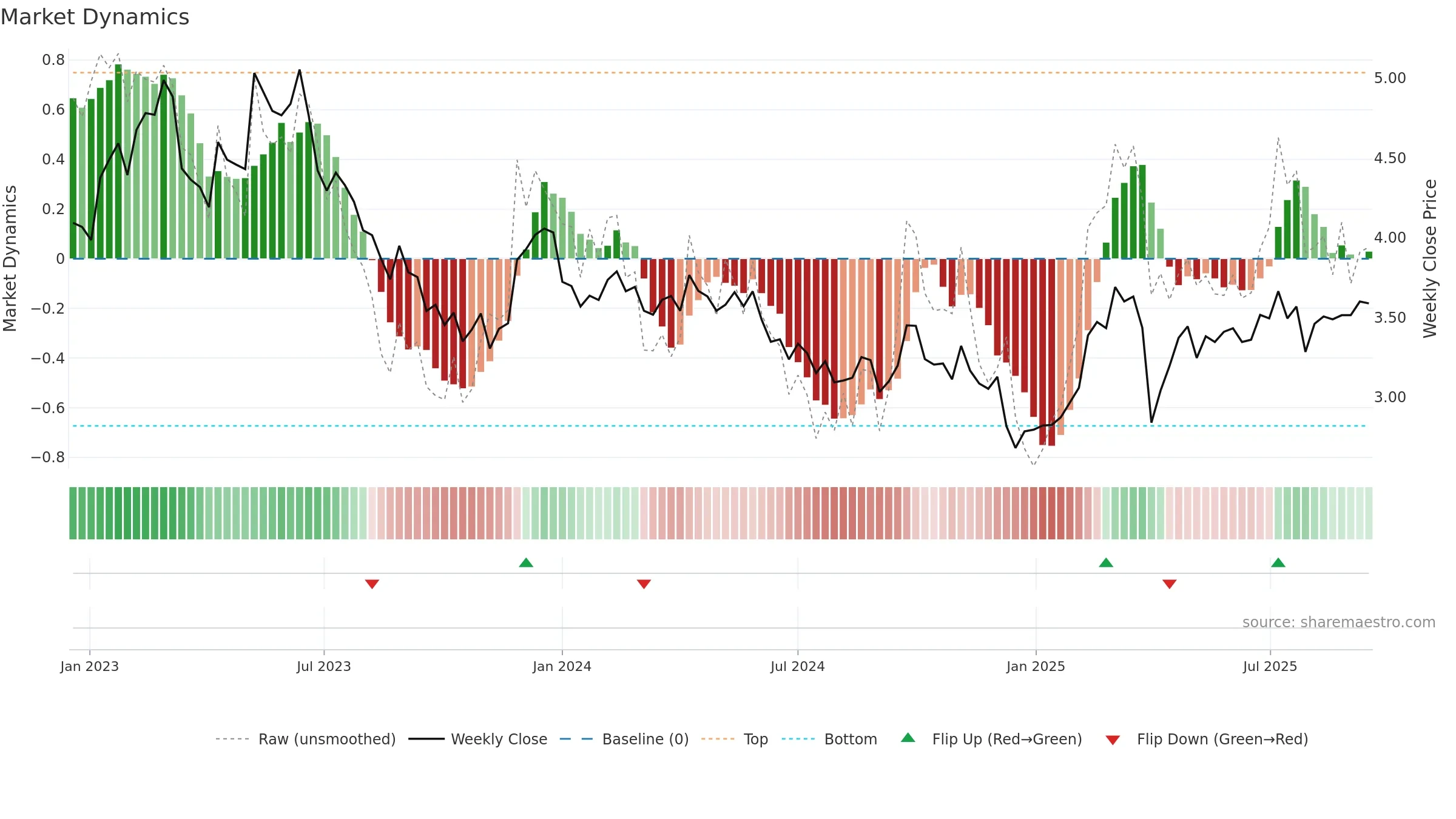OUT1V weekly Market Dynamics chart, closing 2025-09-15.