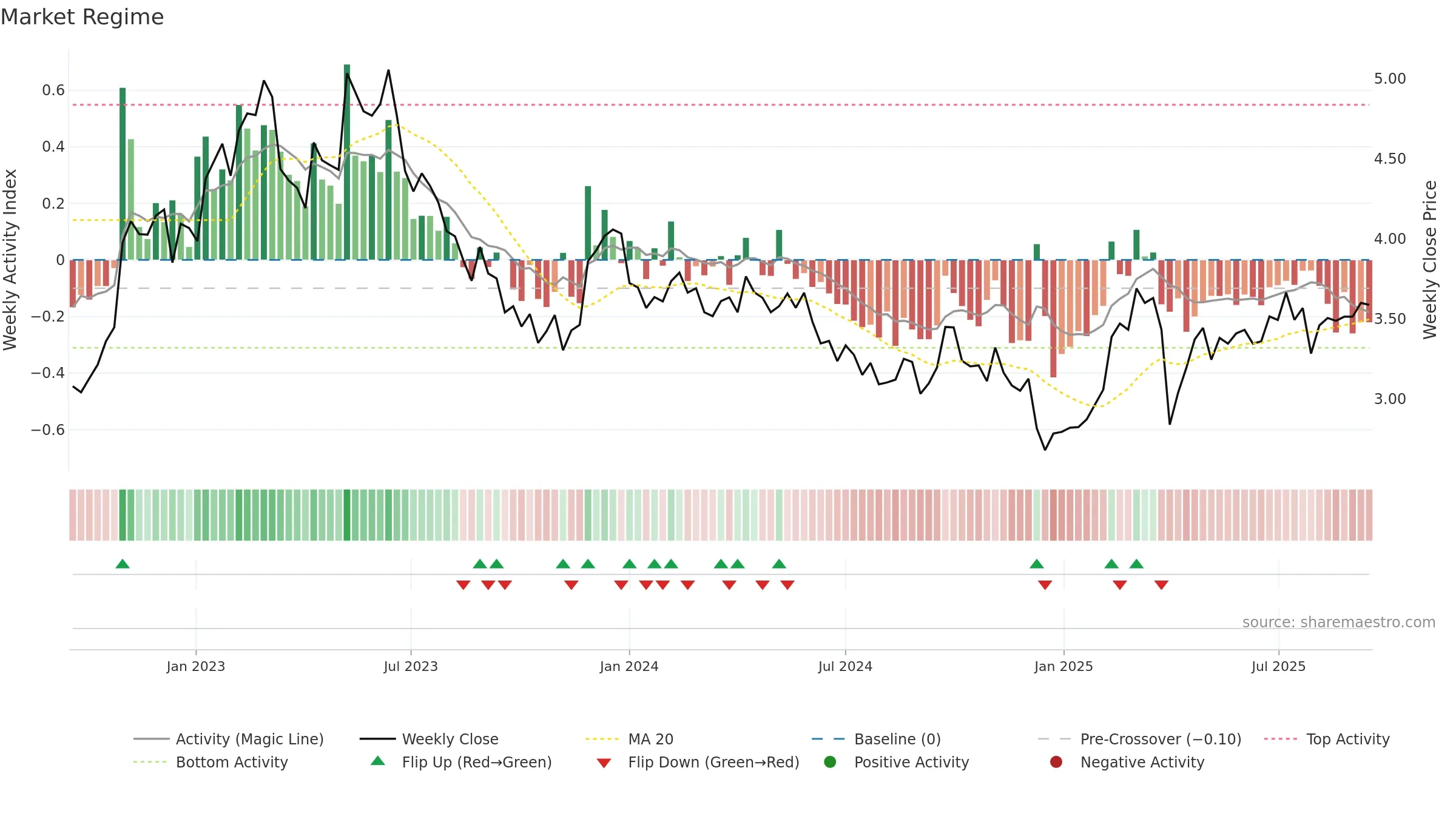 OUT1V weekly Market Snapshot chart, closing 2025-09-15.