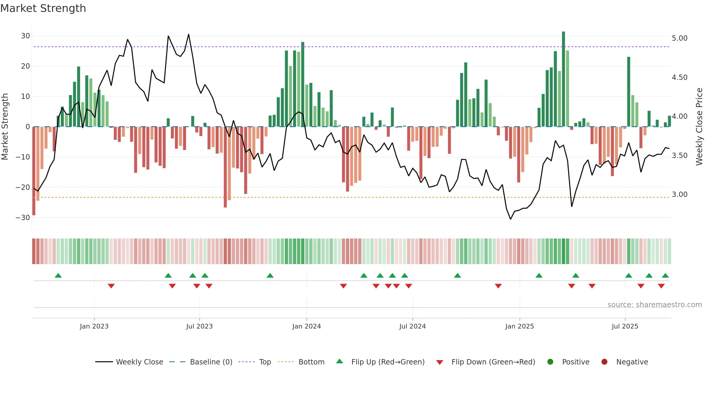 OUT1V weekly Market Strength chart, closing 2025-09-15.