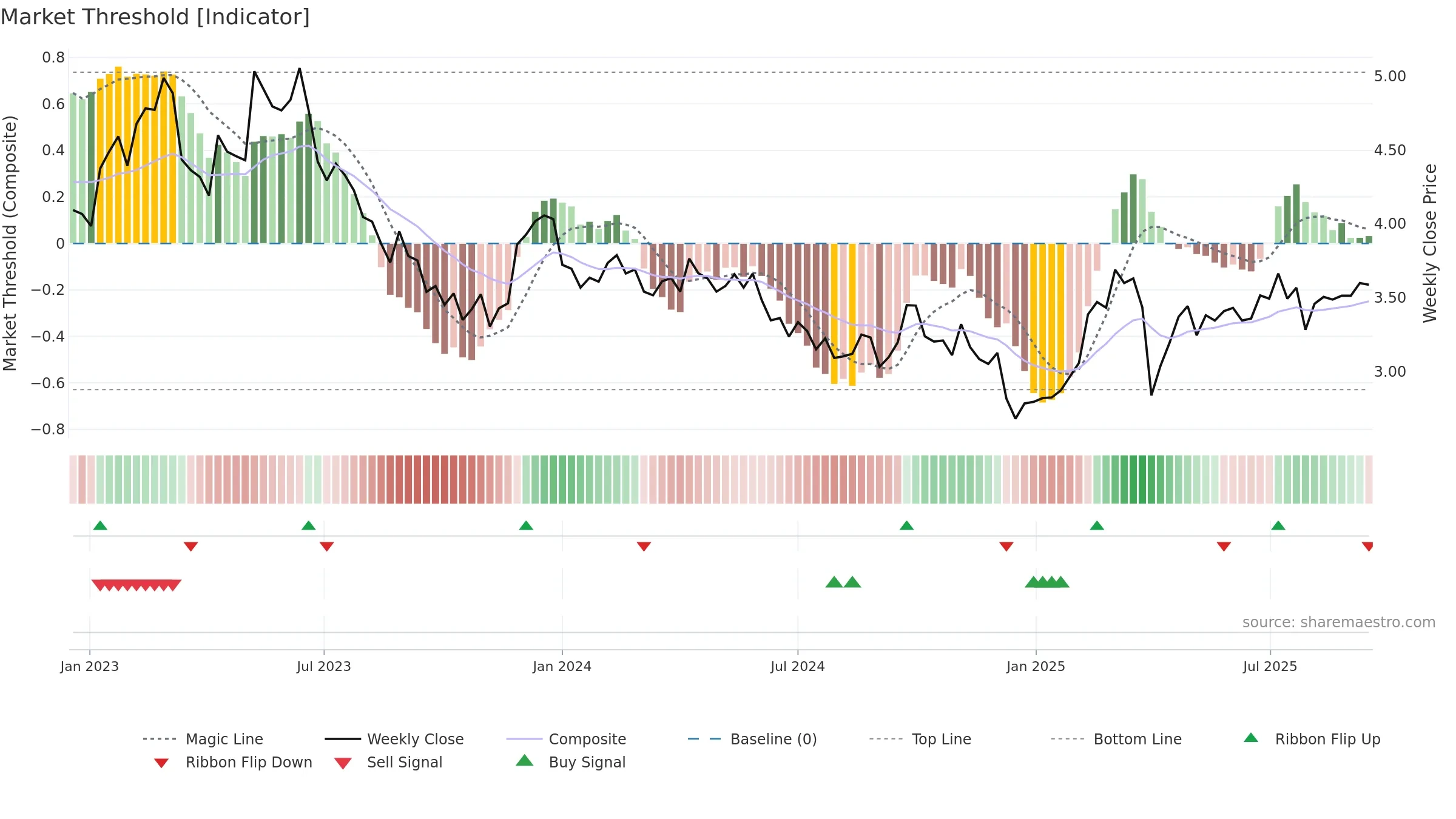 OUT1V weekly Market Threshold chart, closing 2025-09-15.