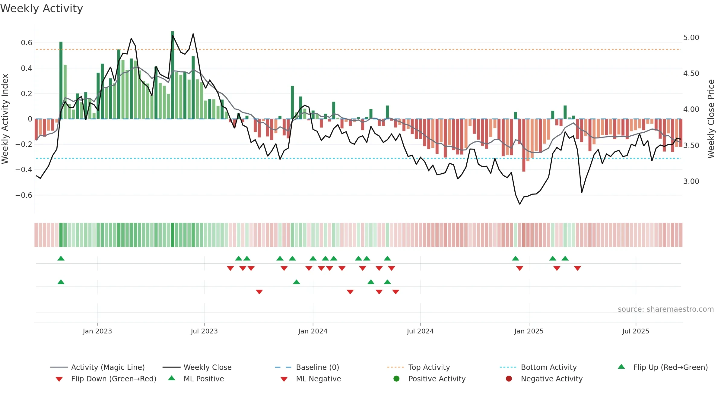 OUT1V weekly Activity chart, closing 2025-09-15.