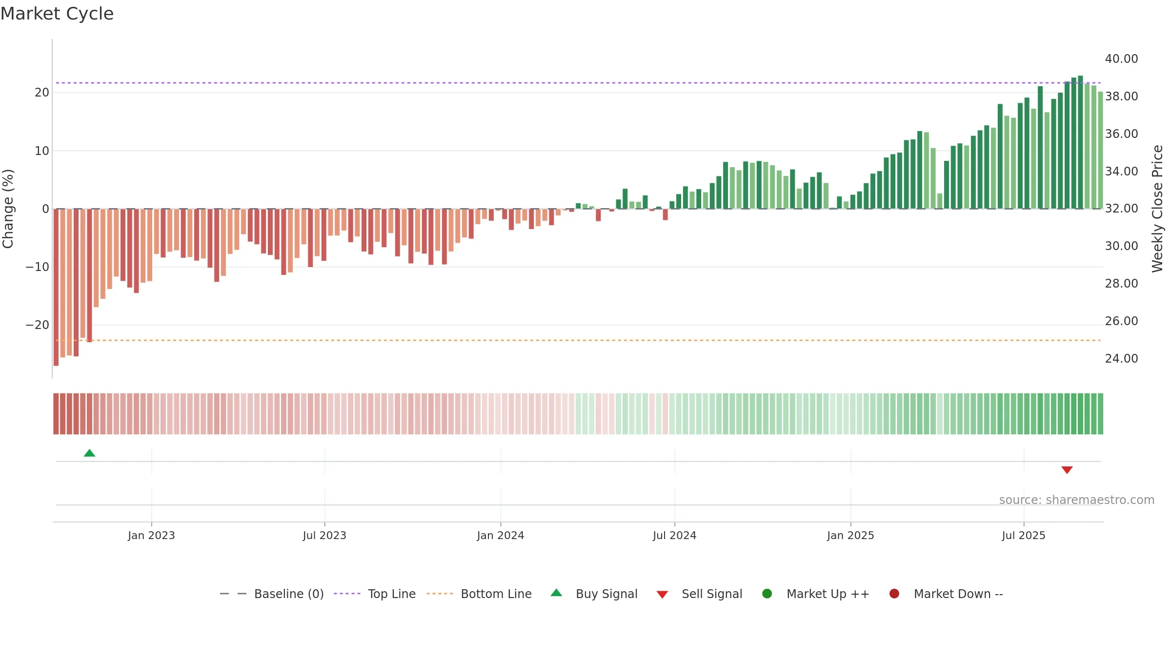 GCOW weekly Market Cycle chart, closing 2025-09-19.