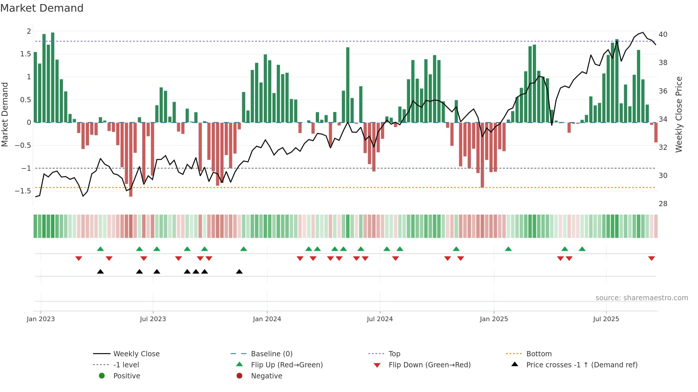 GCOW weekly Market Demand chart, closing 2025-09-19.